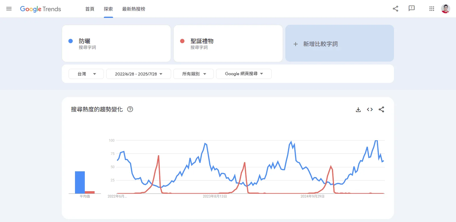 Google Trends 比較「防曬」與「聖誕禮物」搜尋熱度的趨勢變化圖。