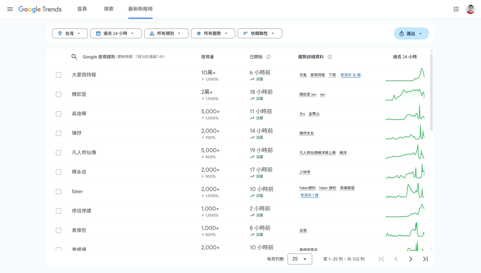 Google Trends「最新熱搜榜」頁面,顯示台灣地區的熱門搜尋關鍵字列表。