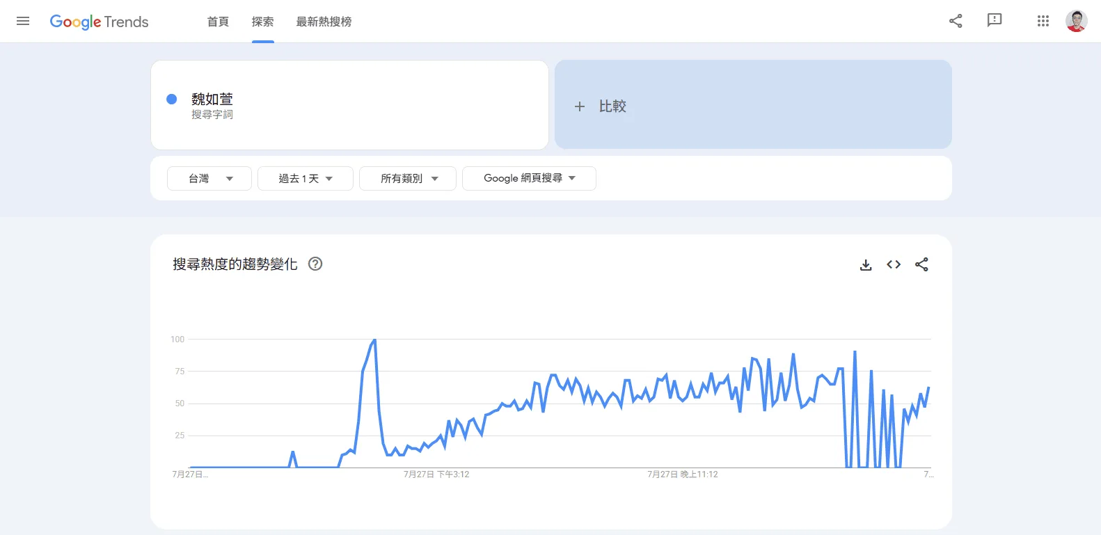 Google Trends 顯示「魏如萱」搜尋熱度的趨勢變化圖。