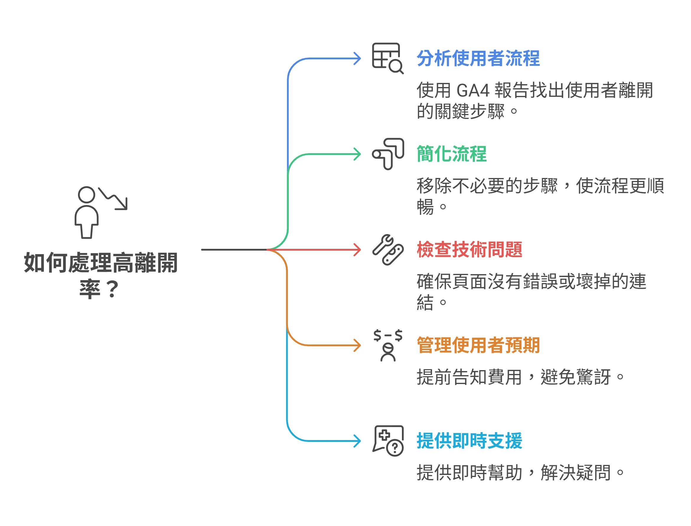 如何處理高離開率?