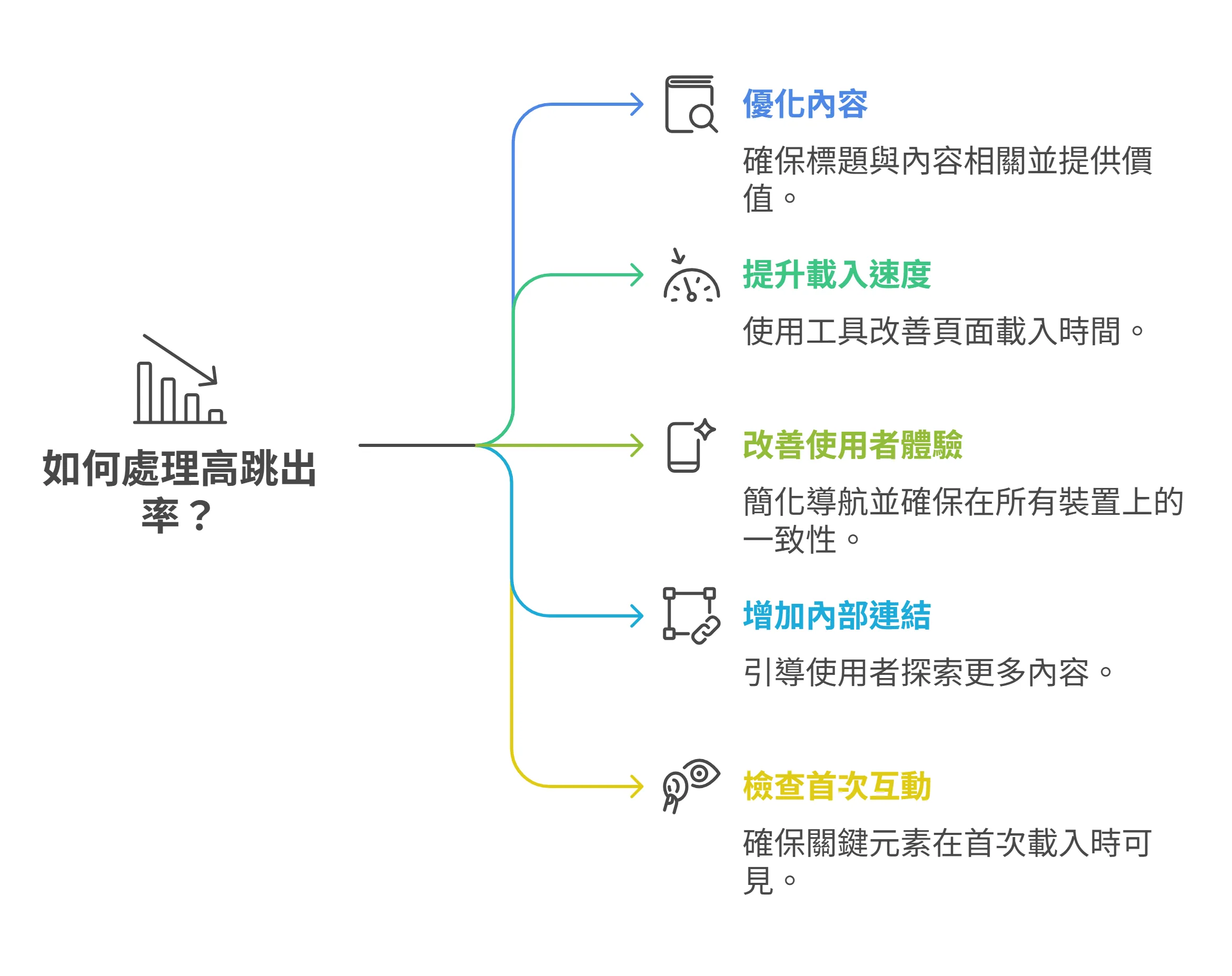 如何處理高跳出率?
