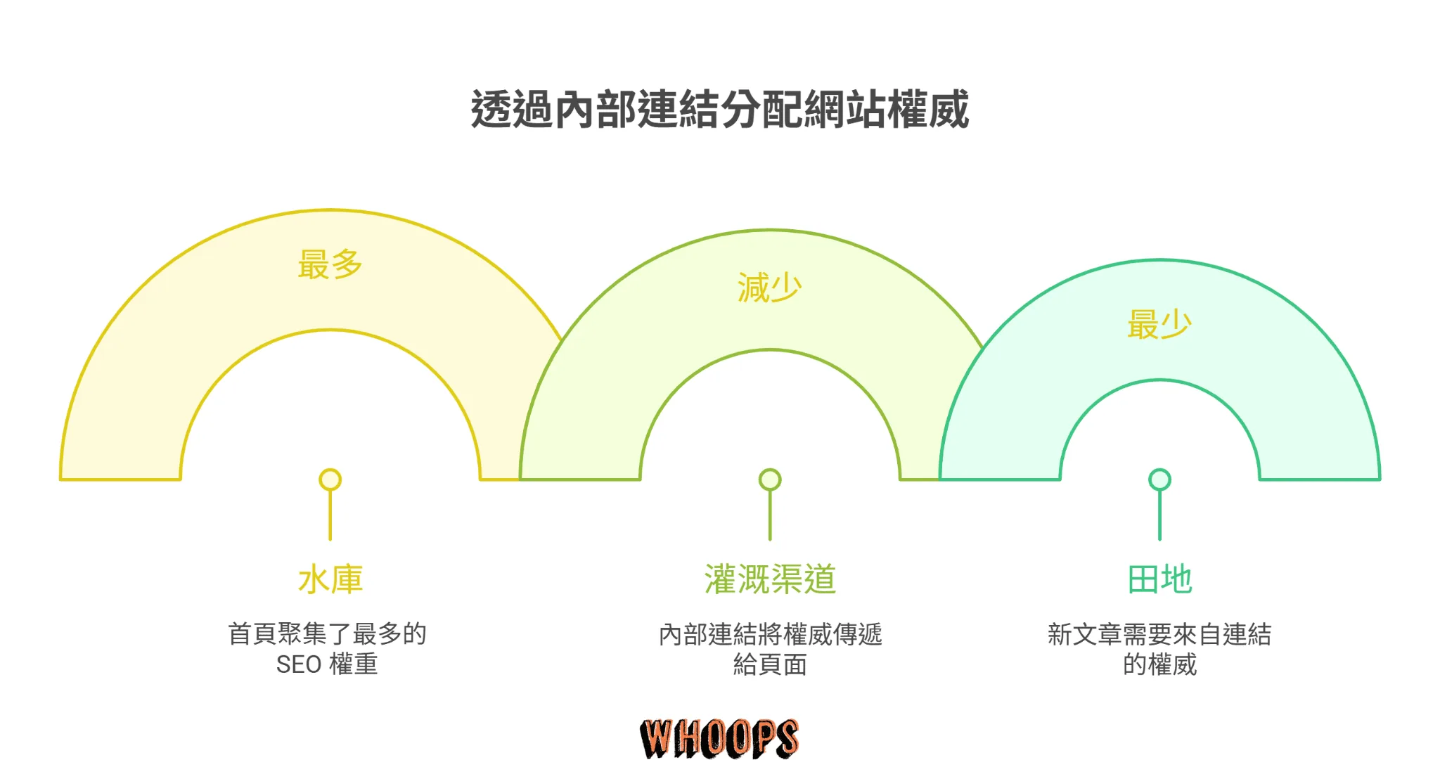 透過內部連結分配網站權威