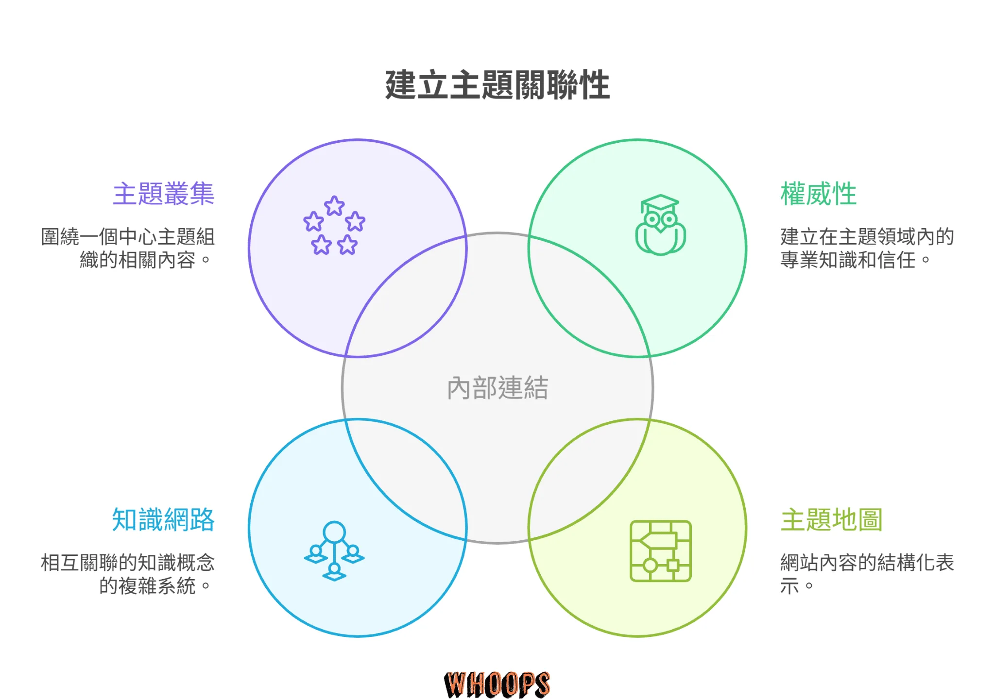 建立主題關聯性