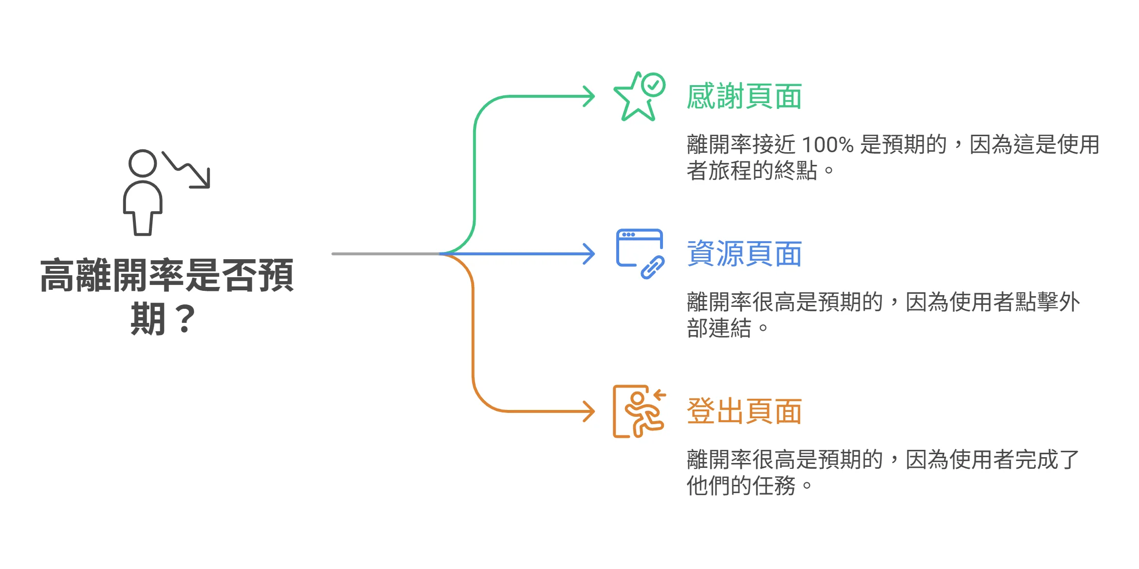 高離開率是否預期?