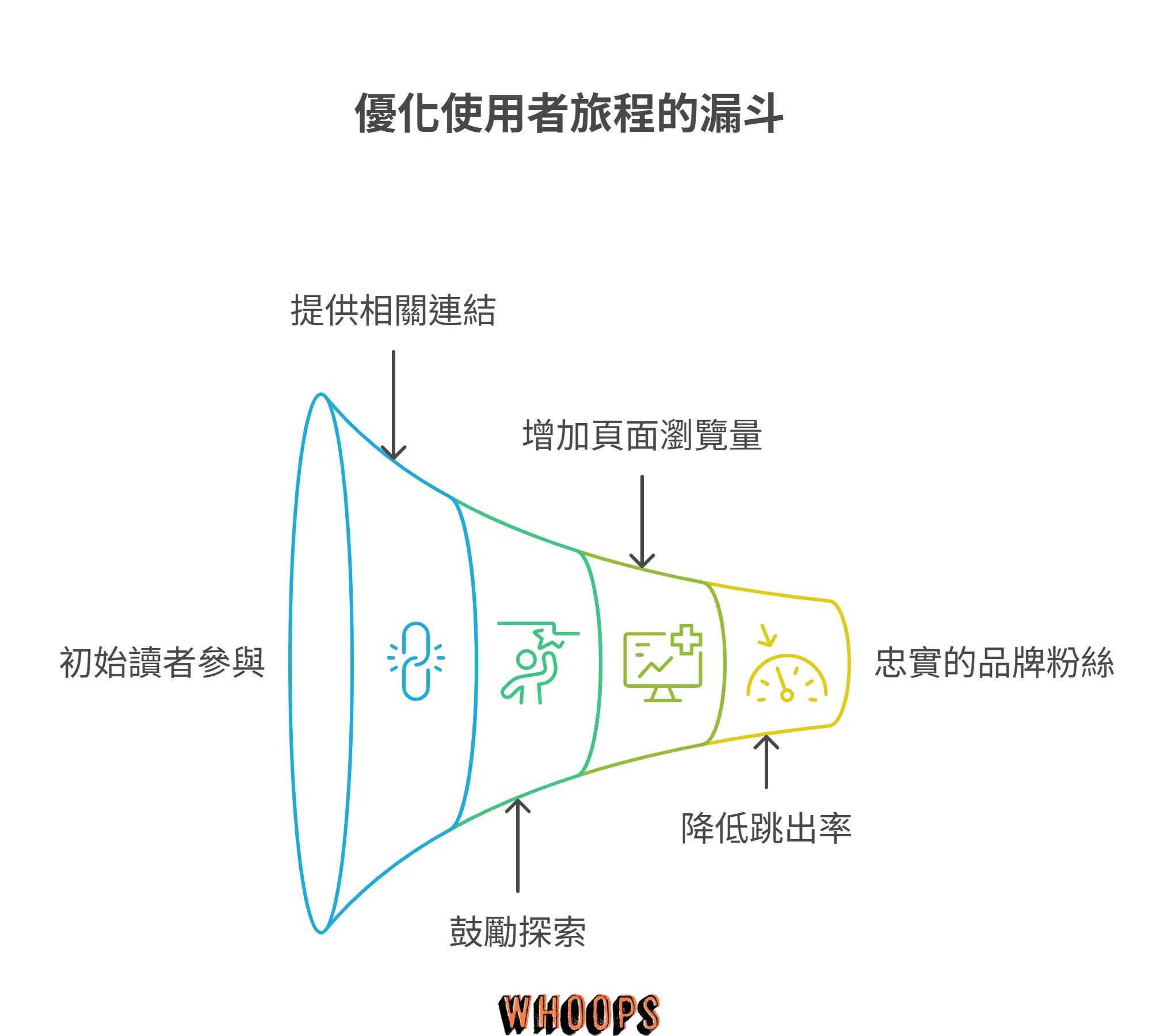 優化使用者旅程的漏斗