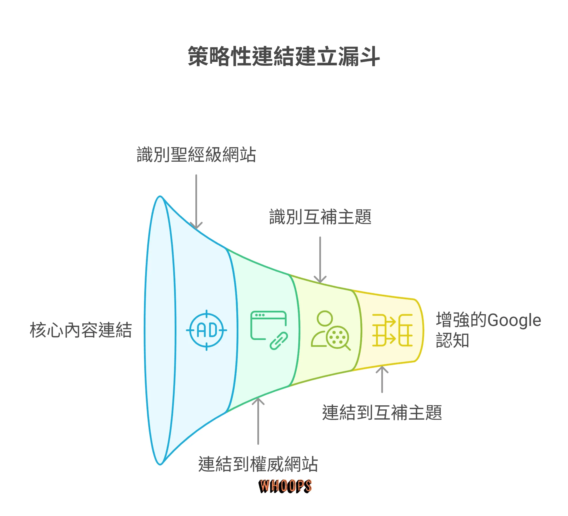 「策略性連結建立」的漏斗圖表