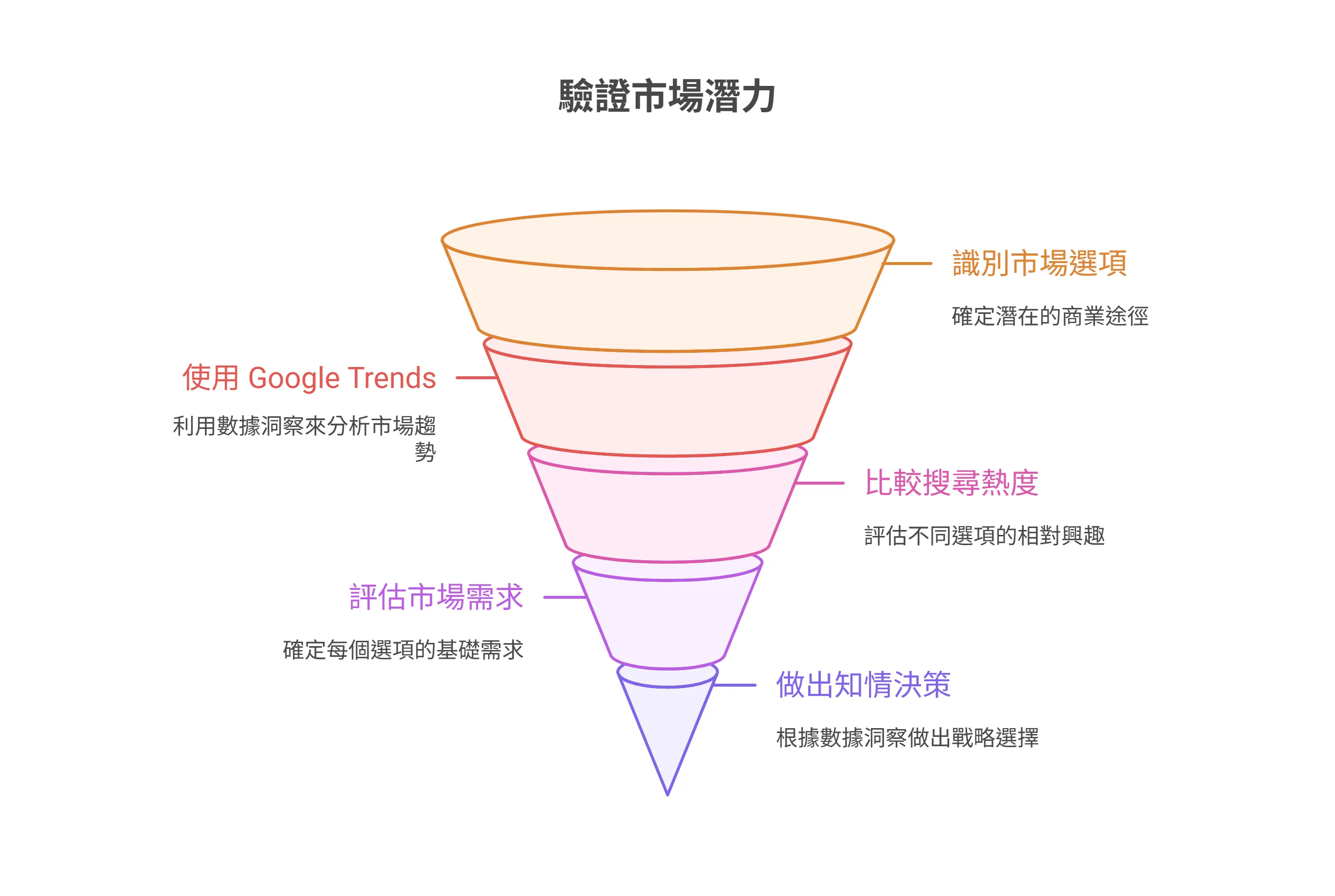 關於「驗證市場潛力」的漏斗圖資訊圖表。