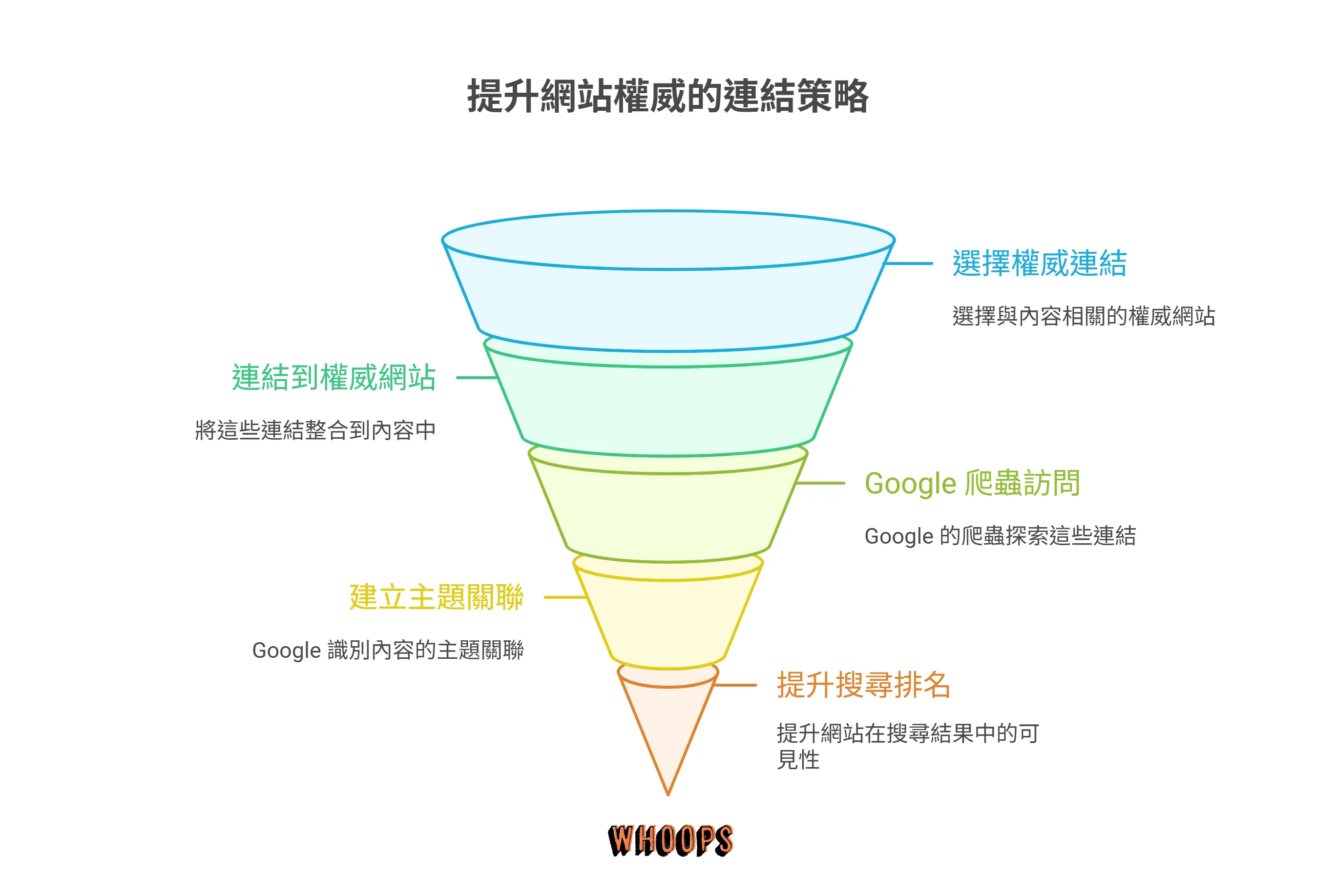 一張說明「提升網站權威的連結策略」的漏斗圖。