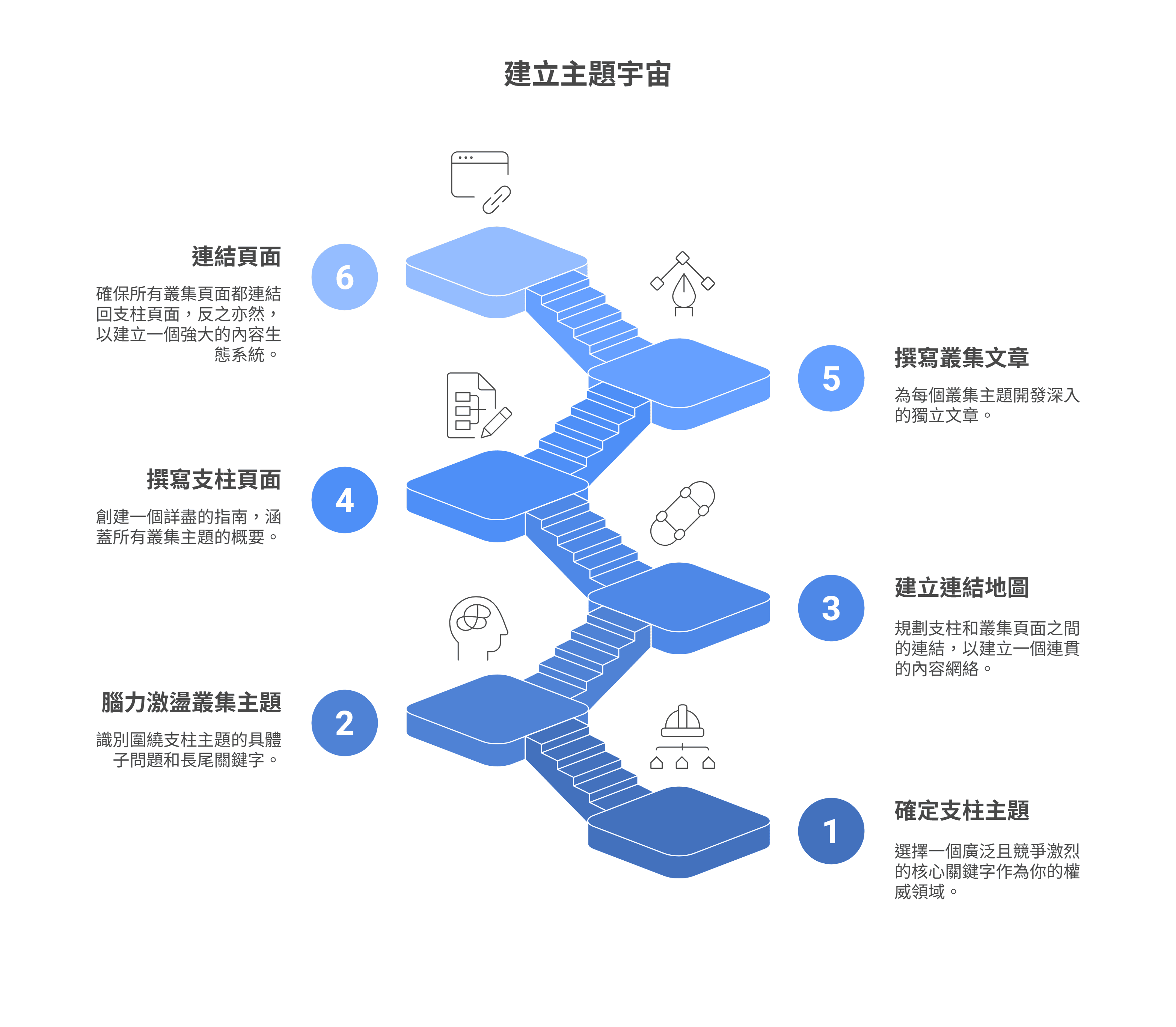 建立主題宇宙的六步驟流程