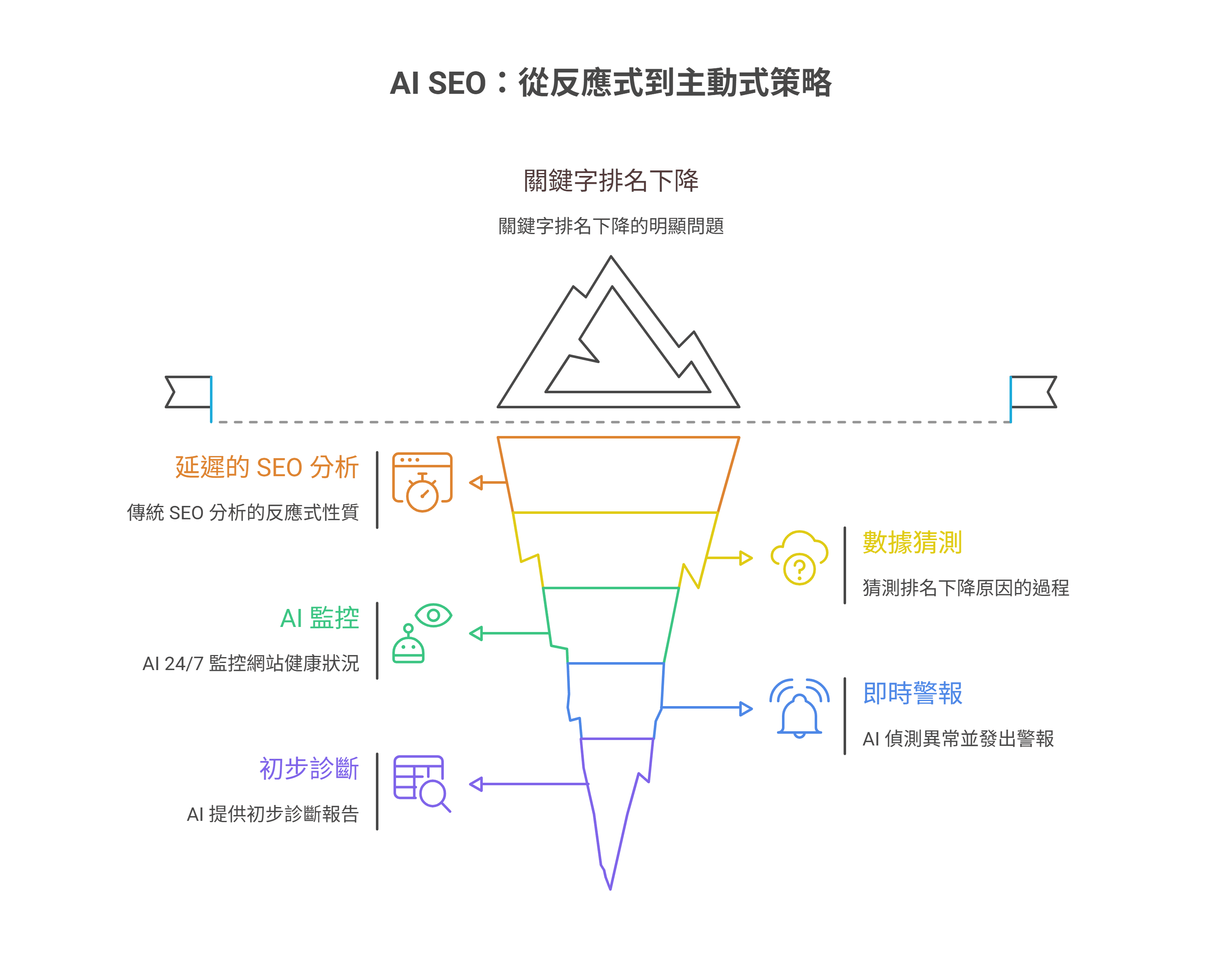 AI SEO 如何從反應式轉變為主動式策略，以解決關鍵字排名下降的問題。