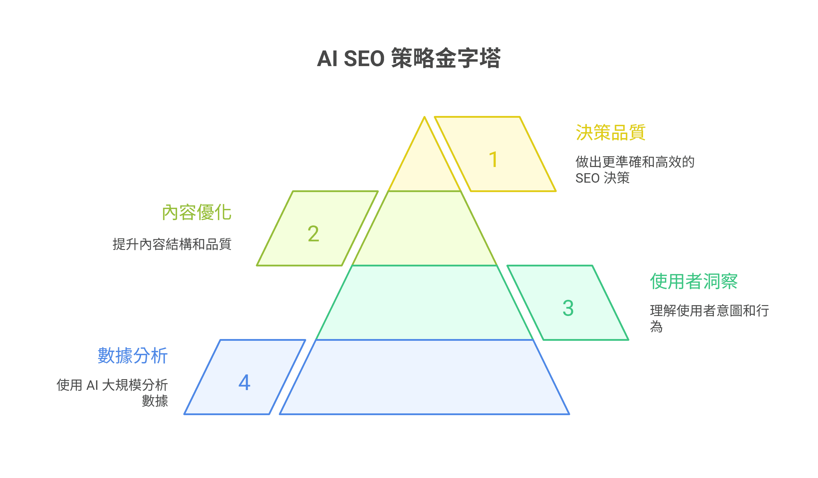 AI SEO 策略金字塔圖表