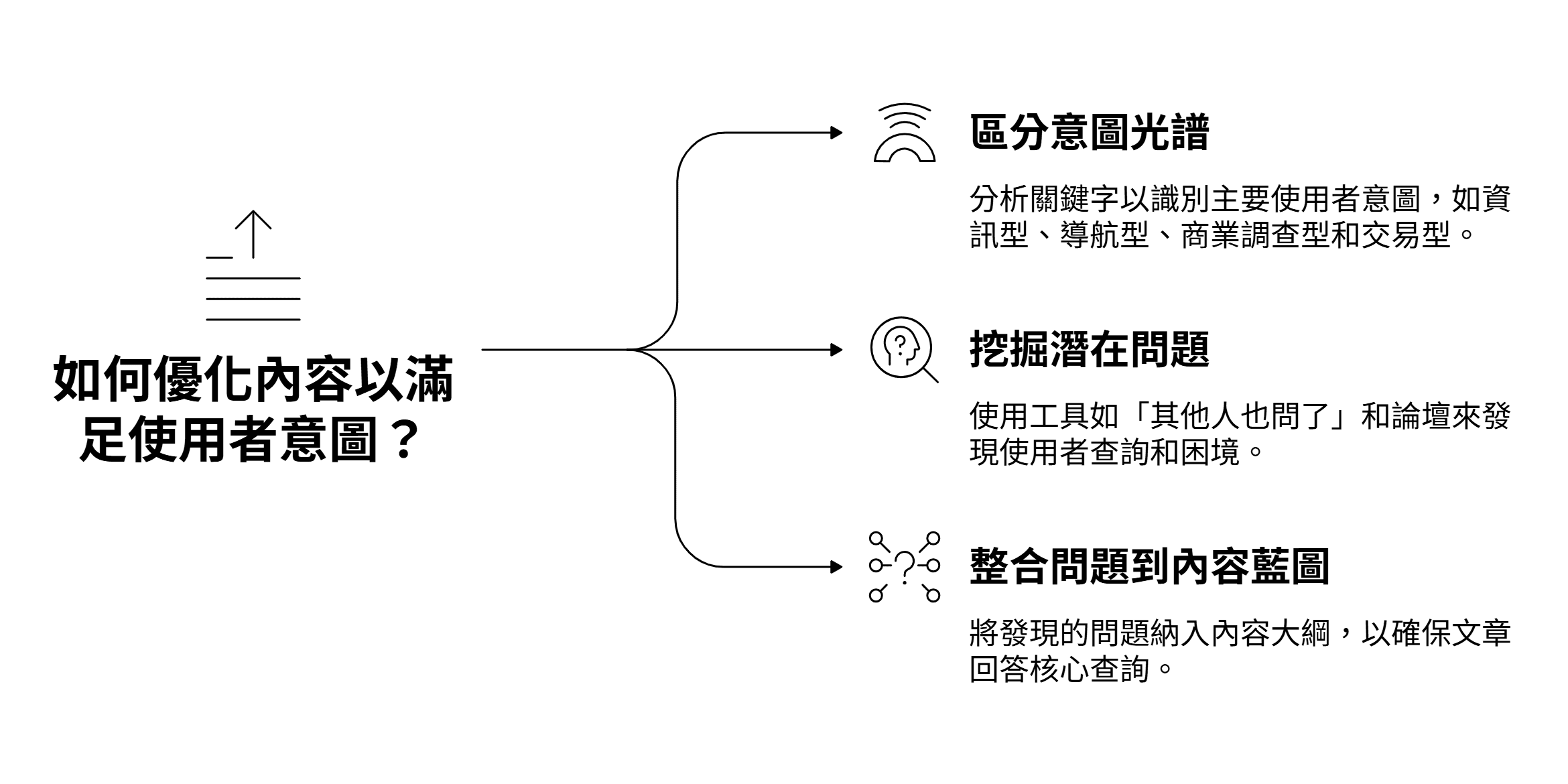 如何優化內容以滿足使用者意圖