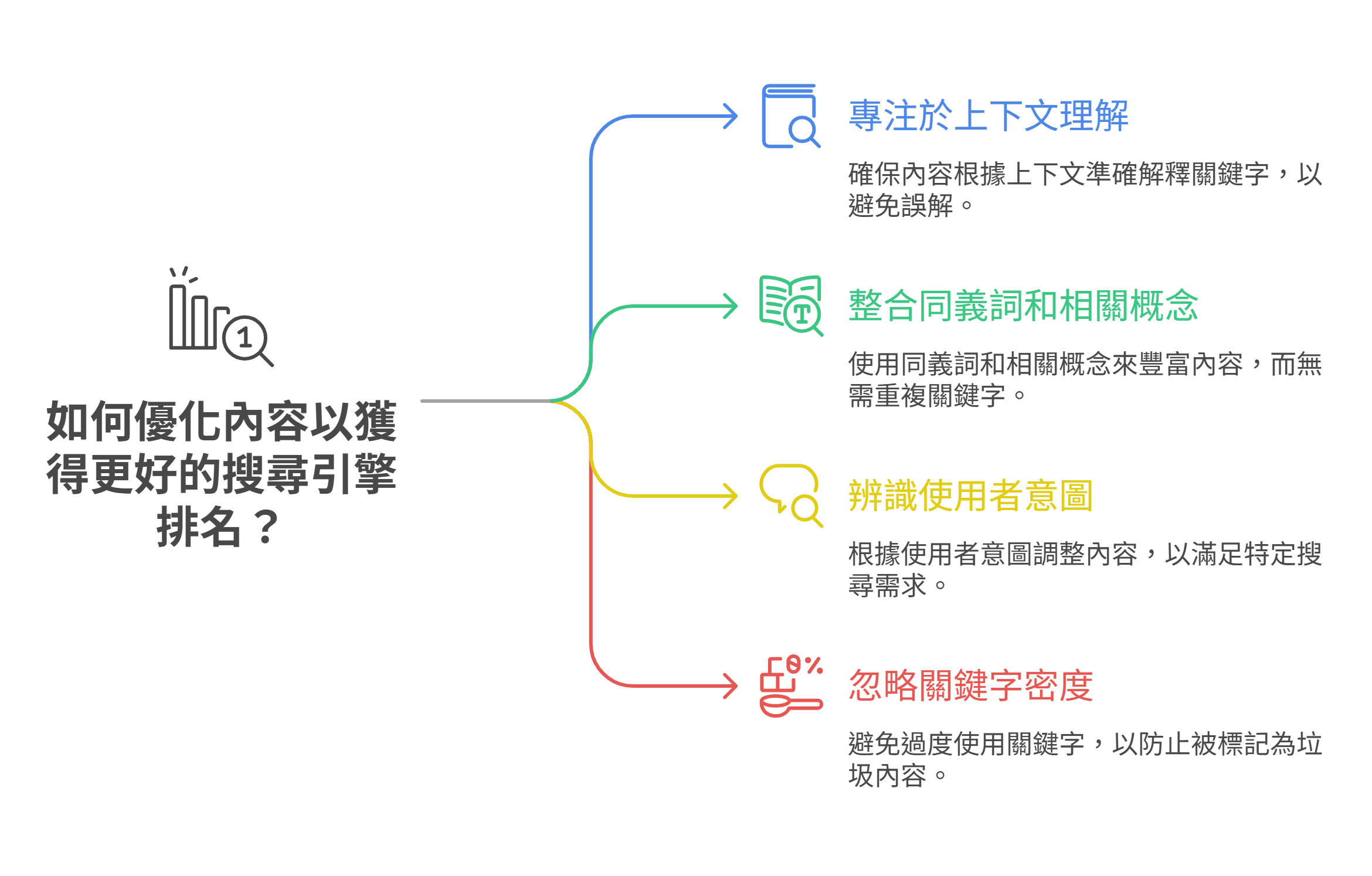 優化內容以提升搜尋排名的四種策略