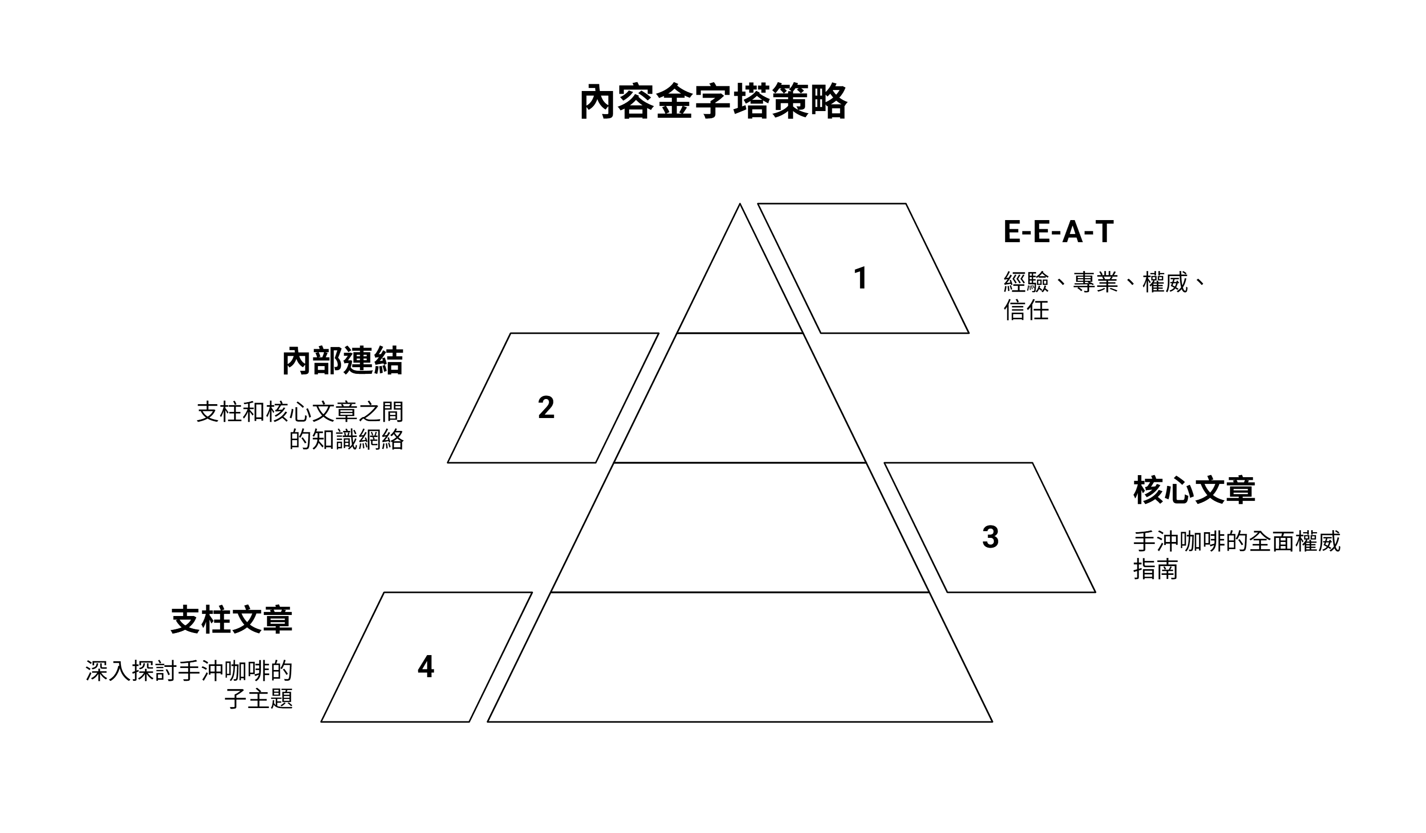 內容金字塔策略的四個層級：E-E-A-T、內部連結、核心文章與支柱文章