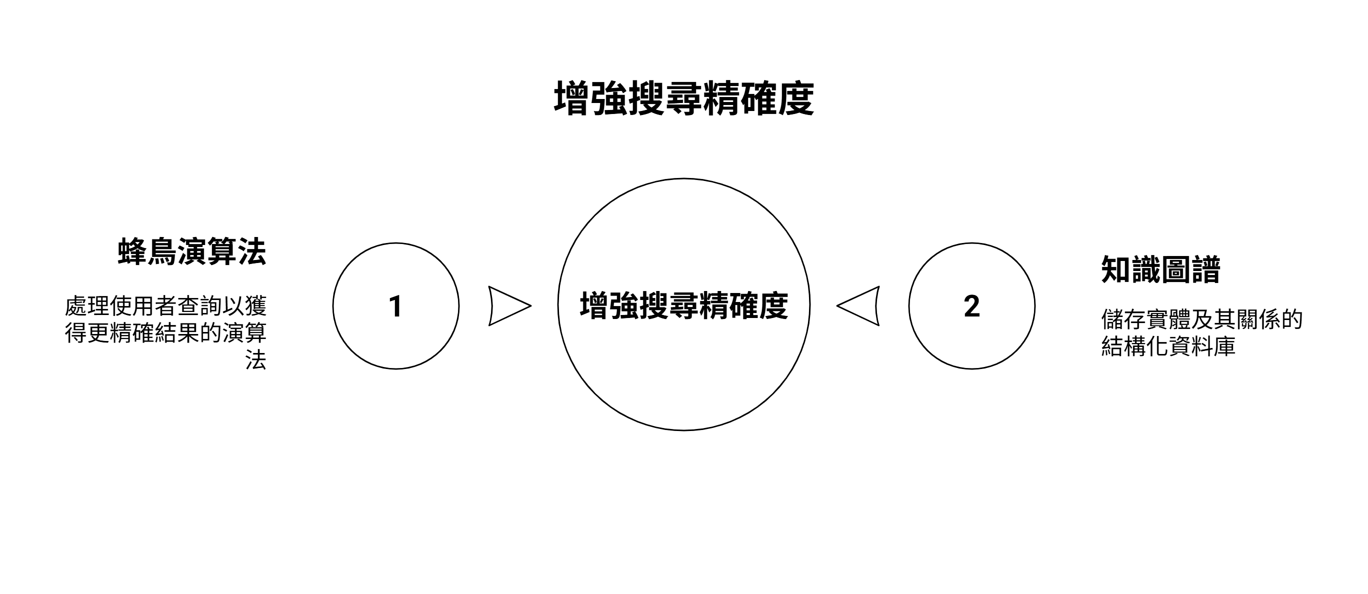 蜂鳥演算法與知識圖譜如何增強搜尋精確度的概念圖