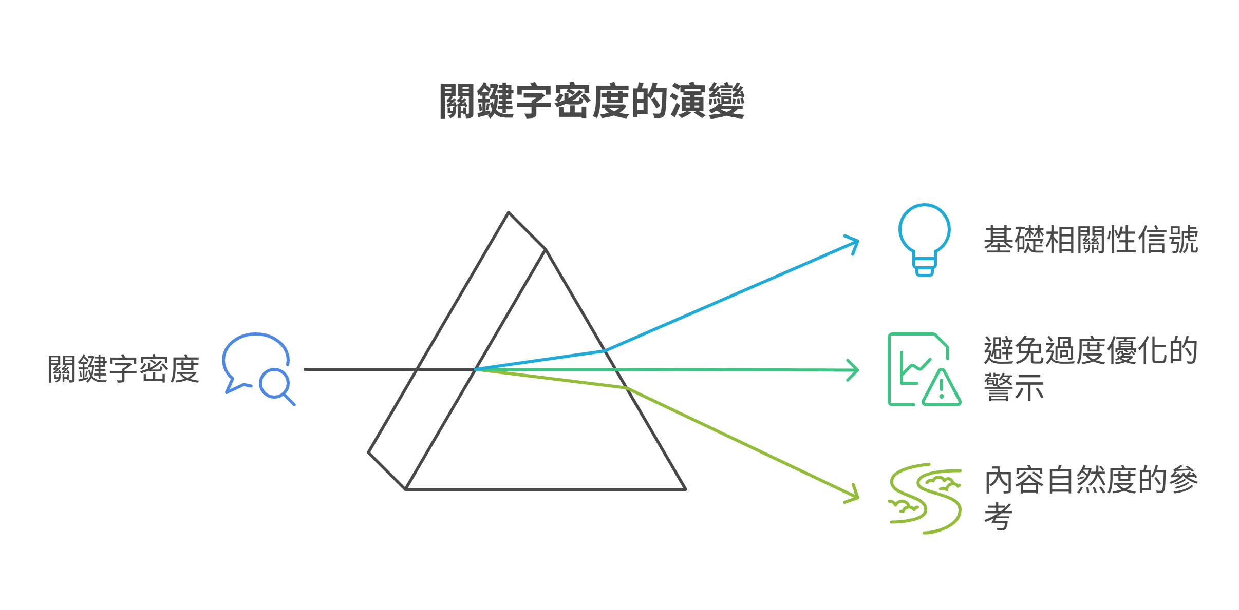 關鍵字密度的演變