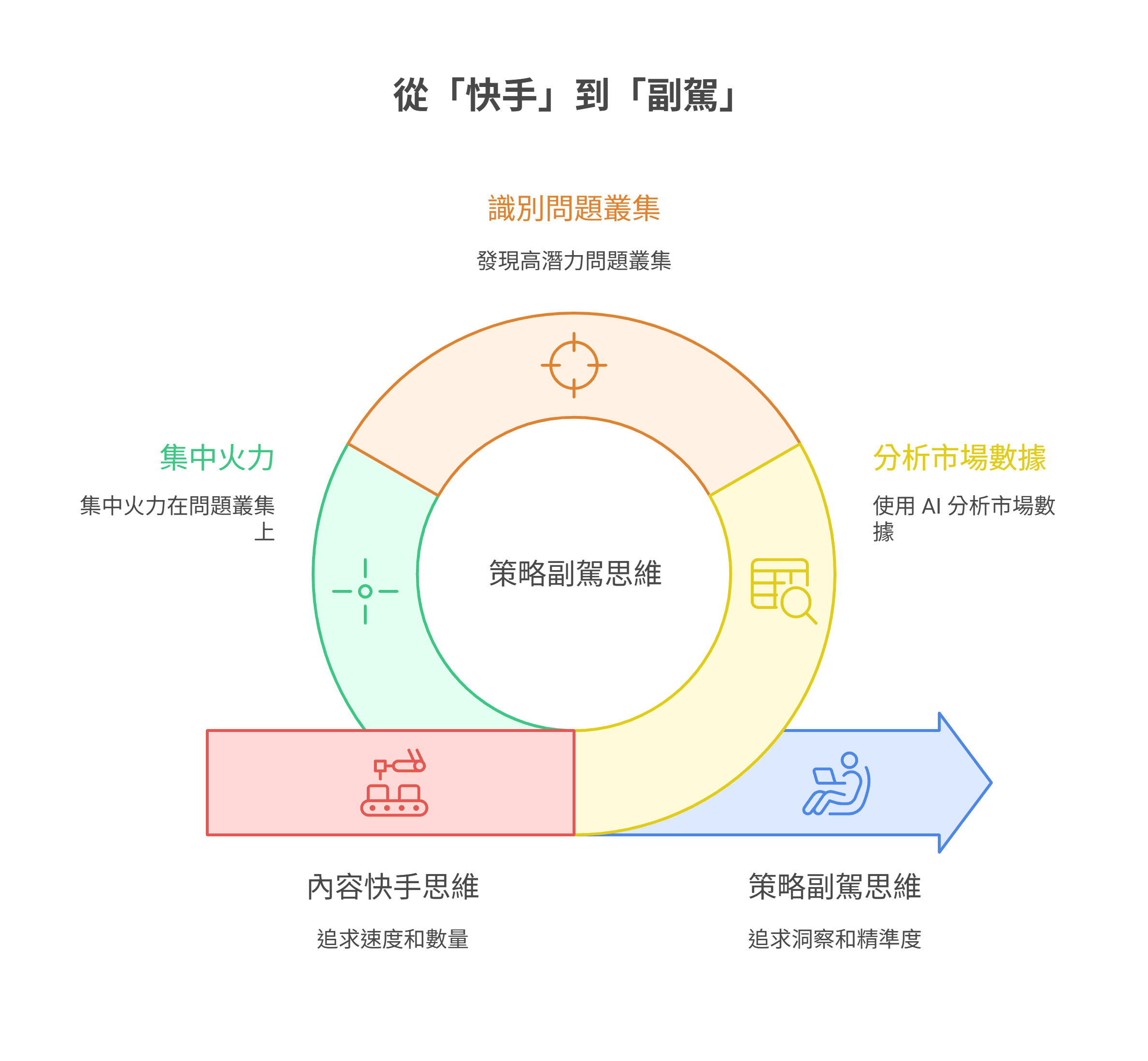 「從快手到副駕」的策略轉變圖，比較追求速度的內容快手思維，與追求洞察和精準度的策略副駕思維。
