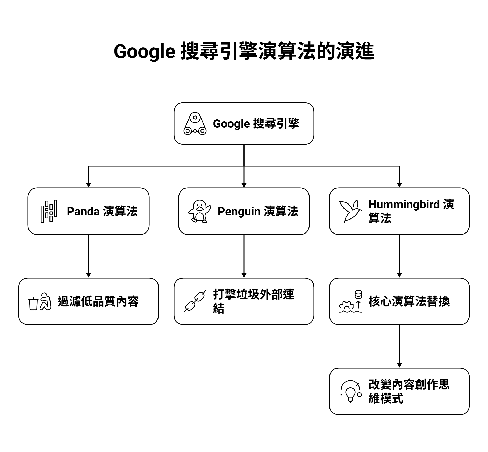 Google 搜尋引擎演算法演進的流程圖，說明 Panda、Penguin 與 Hummingbird 三大更新