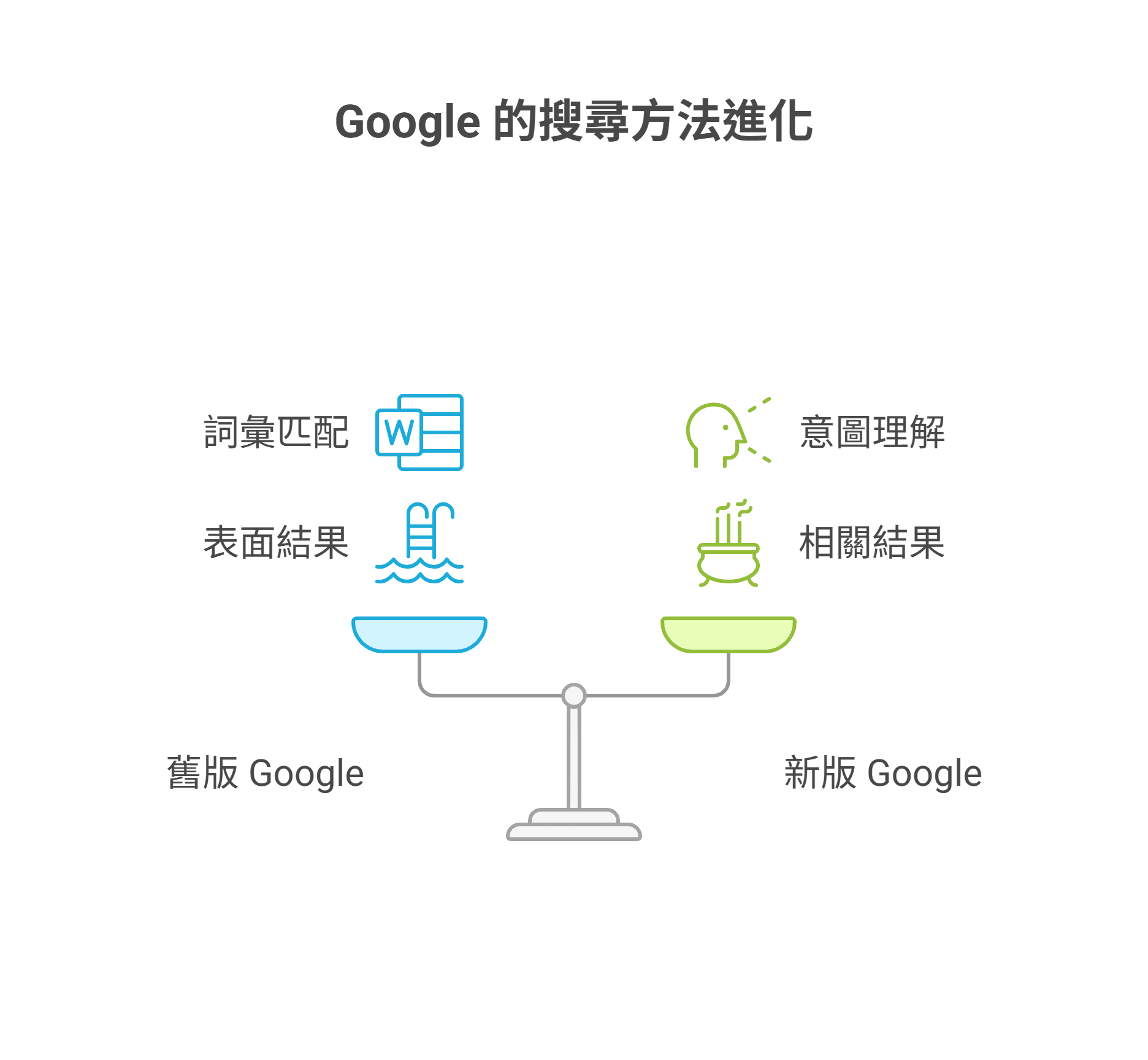 Google 搜尋方法的演進，從詞彙匹配轉向意圖理解