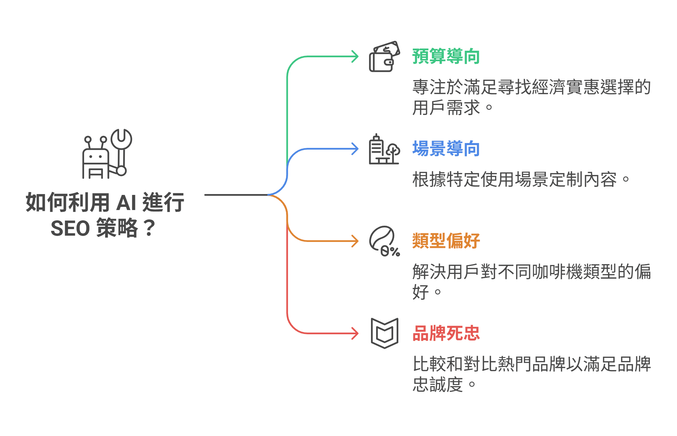 如何利用 AI 進行 SEO 策略的心智圖，內容包含預算導向、場景導向、類型偏好與品牌死忠四種策略。
