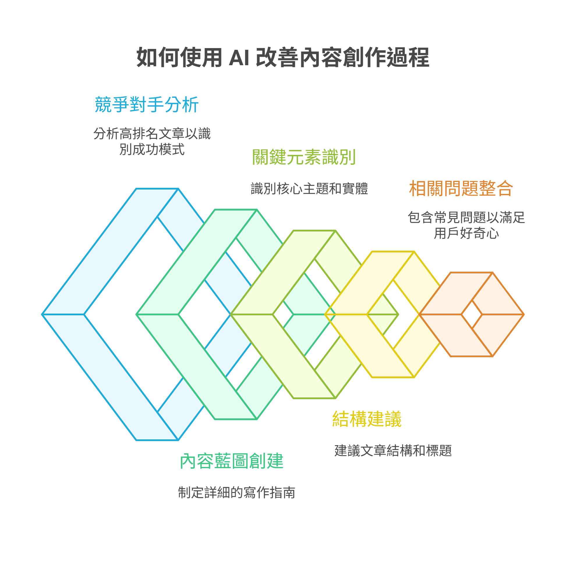 如何使用 AI 改善內容創作過程的流程圖，展示了競爭對手分析、內容藍圖創建、關鍵元素識別、結構建議與相關問題整合等步驟。