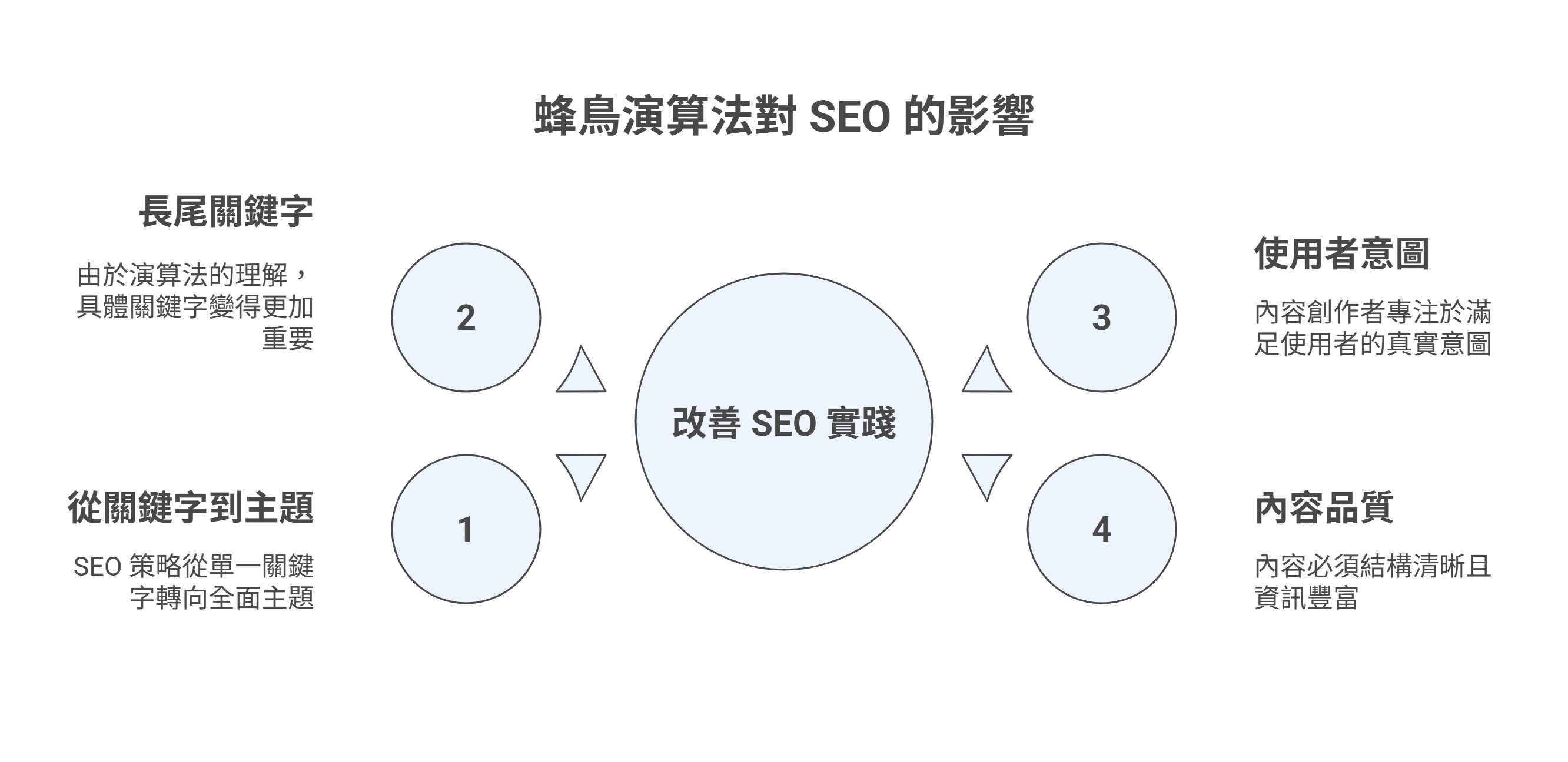 蜂鳥演算法對SEO四大影響