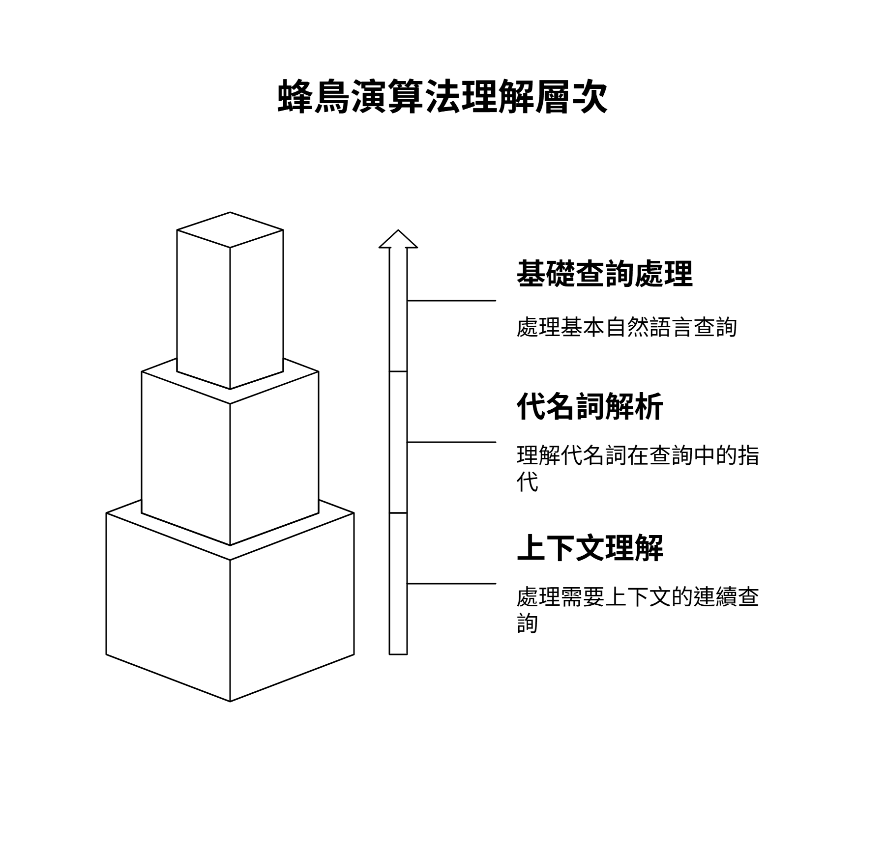 蜂鳥演算法的三個理解層次：基礎查詢處理、代名詞解析與上下文理解