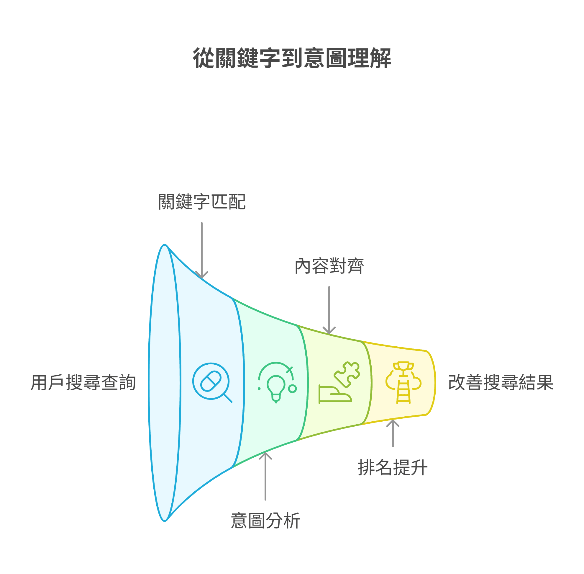 從關鍵字匹配到意圖理解的搜尋優化過程