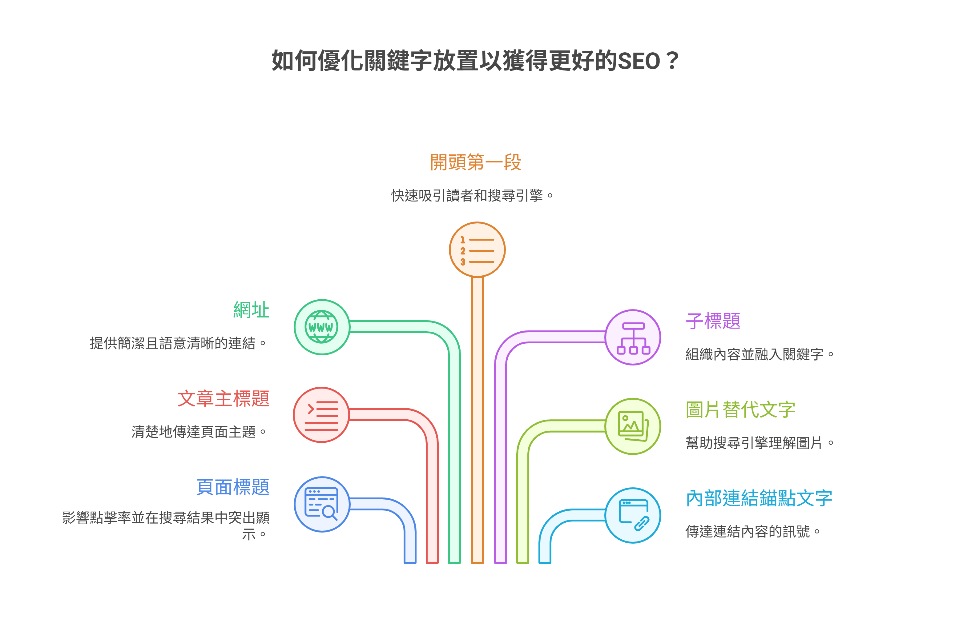 優化 SEO 的七個關鍵字放置位置
