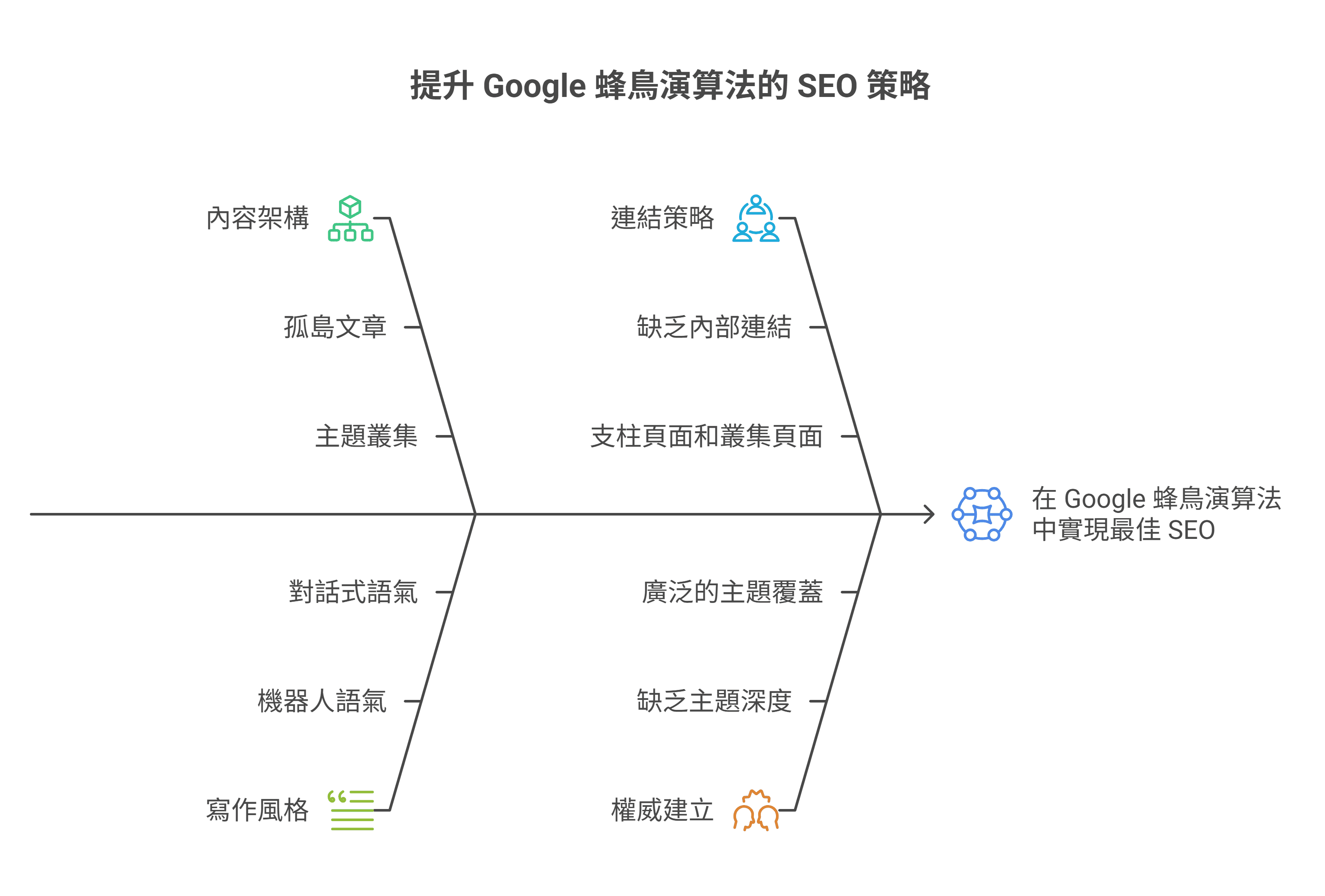 提升 Google 蜂鳥演算法 SEO 策略