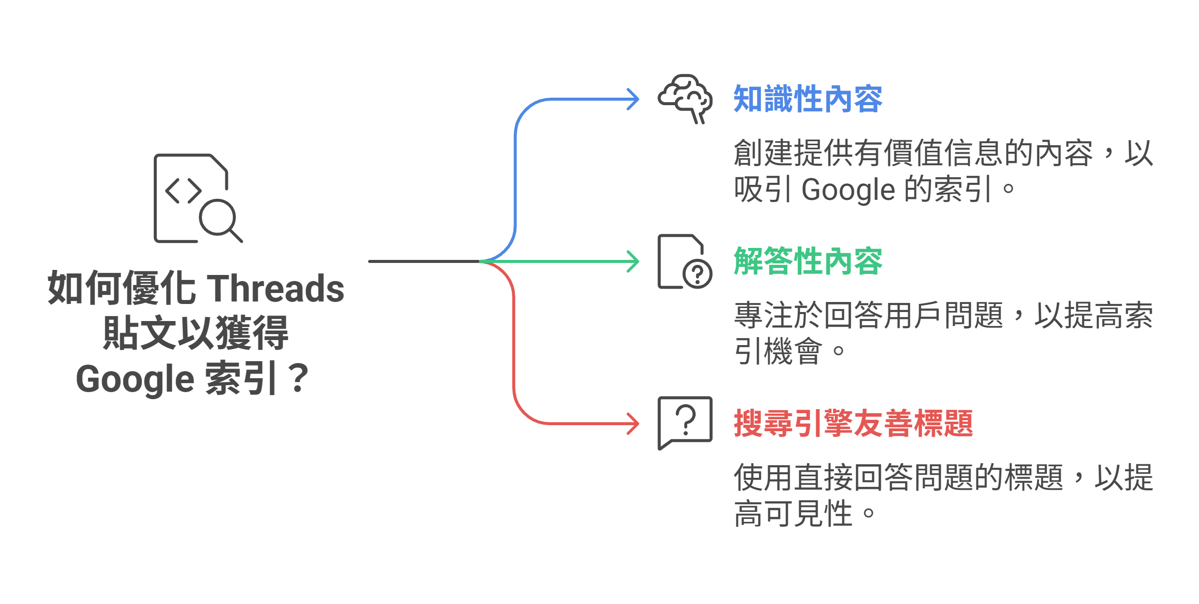 資訊圖表說明優化 Threads 貼文以獲得 Google 索引的三種內容策略：知識性內容、解答性內容，以及搜尋引擎友善標題。