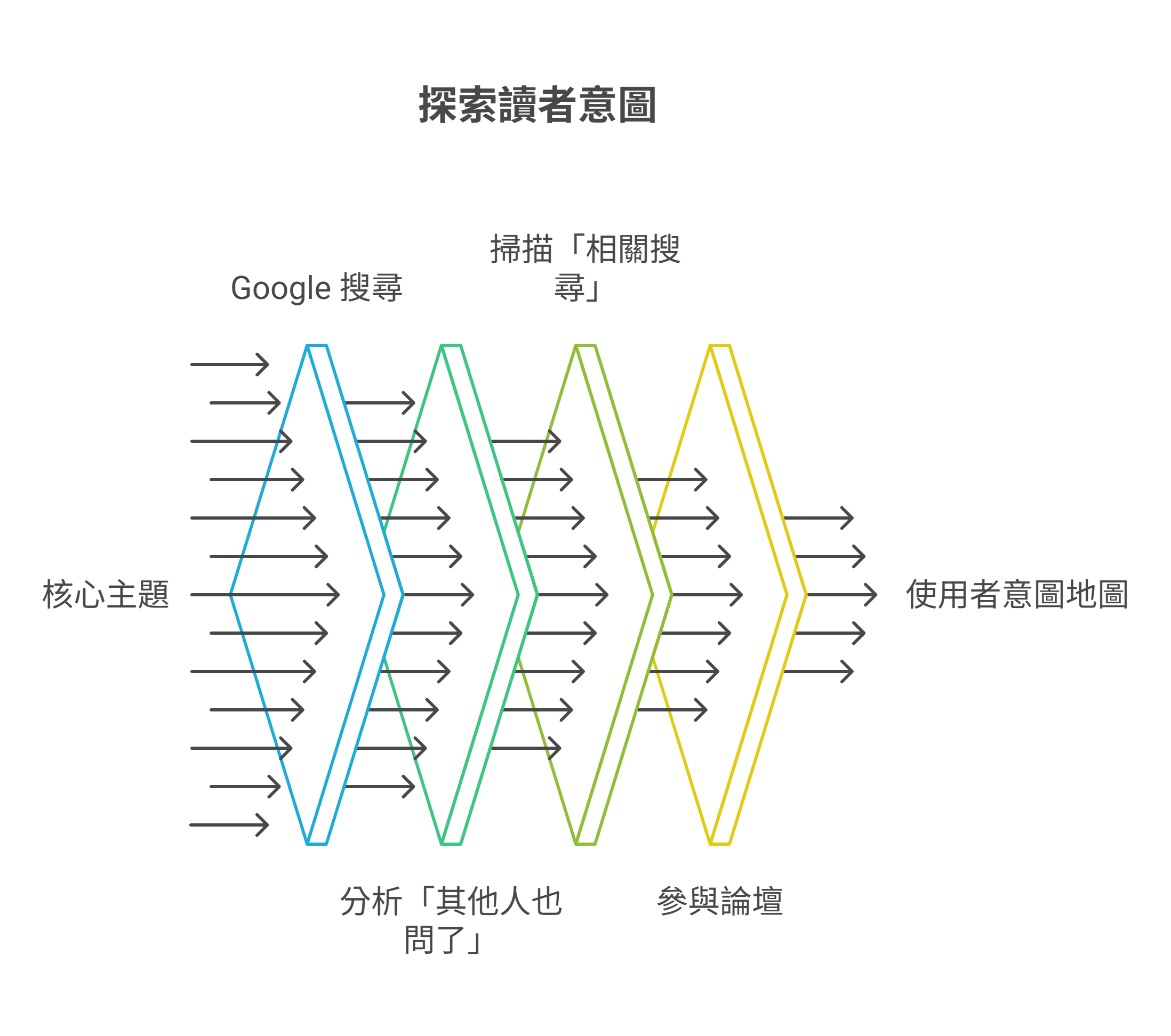 透過分析 Google 搜尋與論壇，將核心主題轉化為使用者意圖地圖