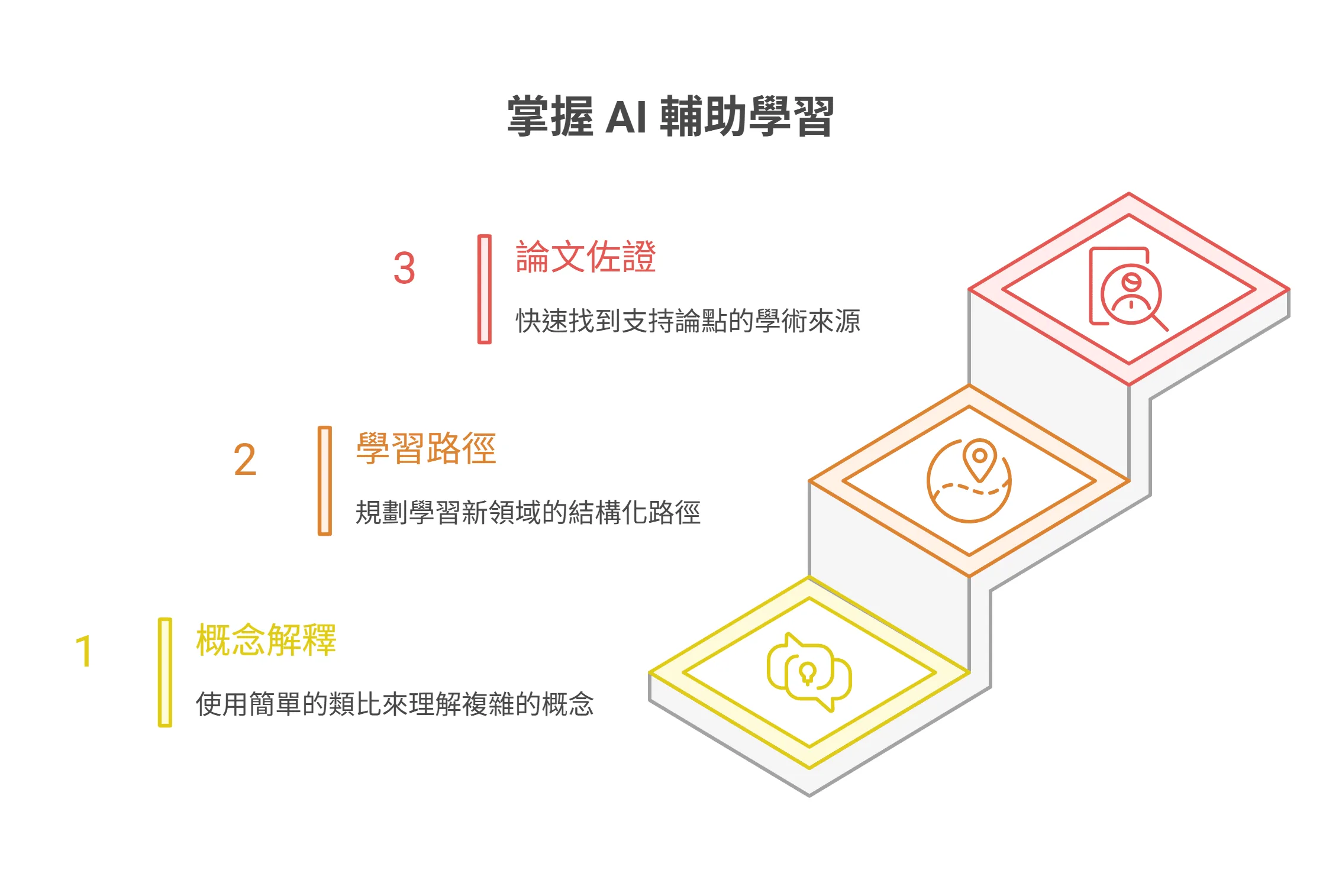 掌握 AI 輔助學習的三個步驟資訊圖表，依序為概念解釋、學習路徑與論文佐證。