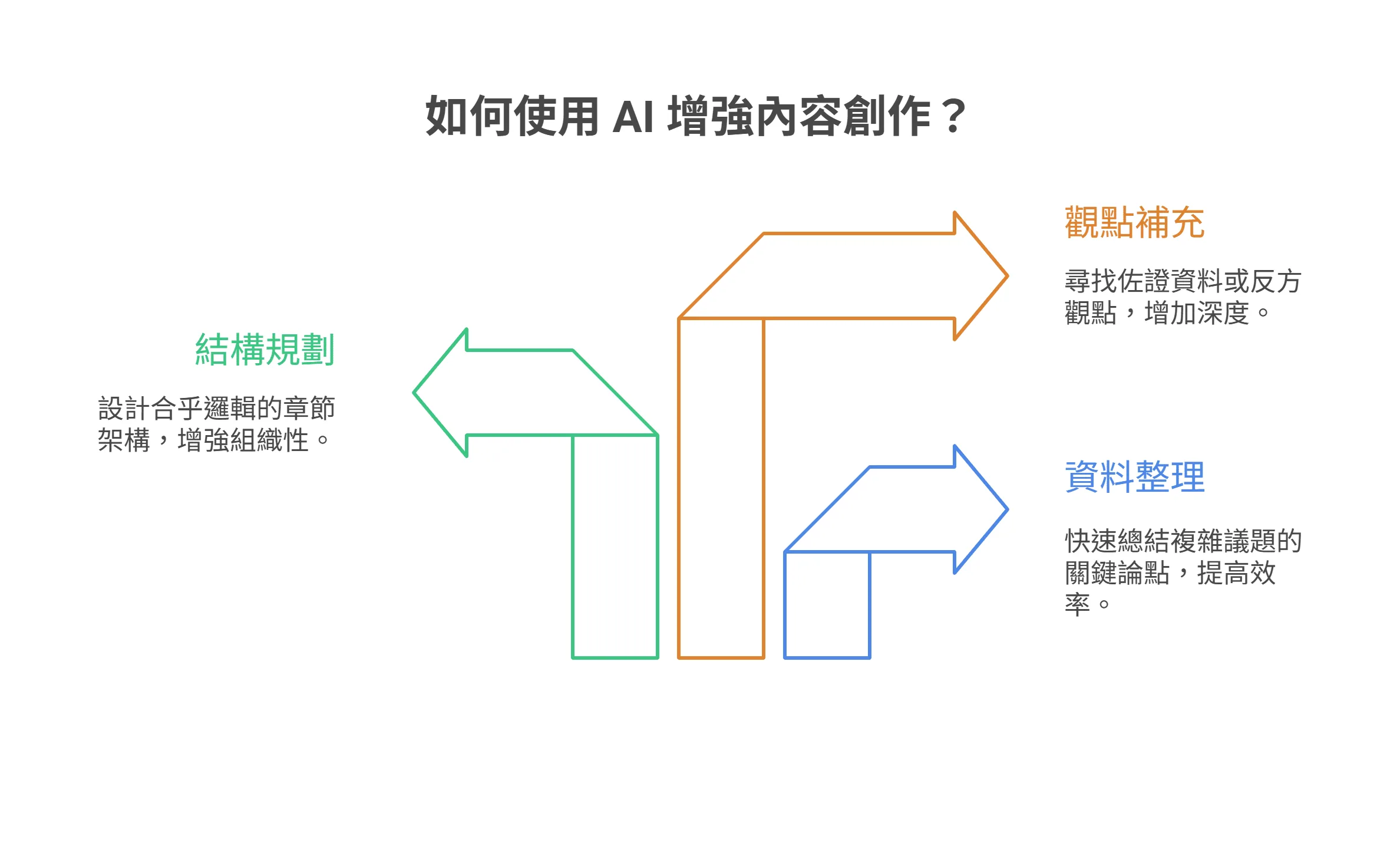 資訊圖表說明了使用 AI 增強內容創作的三種方式：結構規劃、觀點補充與資料整理。