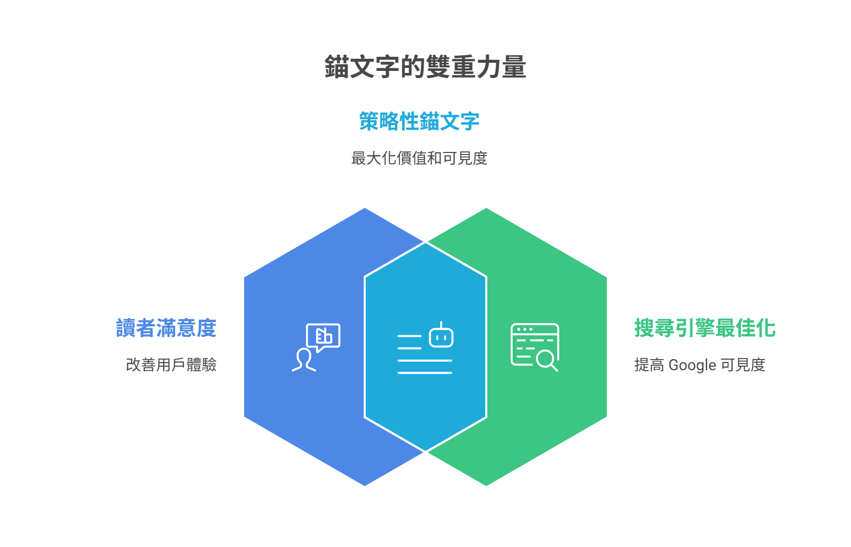 錨文字的雙重力量資訊圖表，顯示策略性錨文字如何結合「讀者滿意度」與「搜尋引擎最佳化」兩大優點。