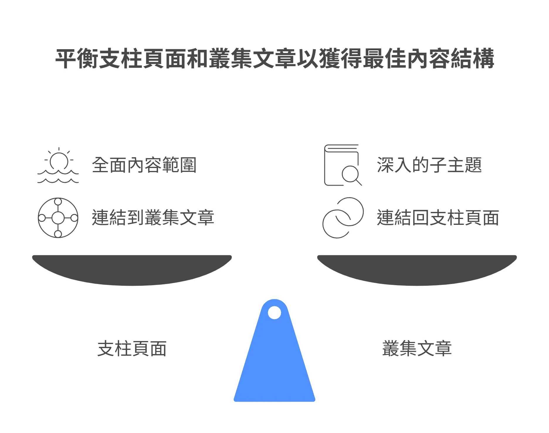 以平衡秤比喻支柱頁面與叢集文章的關係:支柱頁面涵蓋全面內容並連結到叢集文章,而叢集文章深入子主題並連結回支柱頁面。