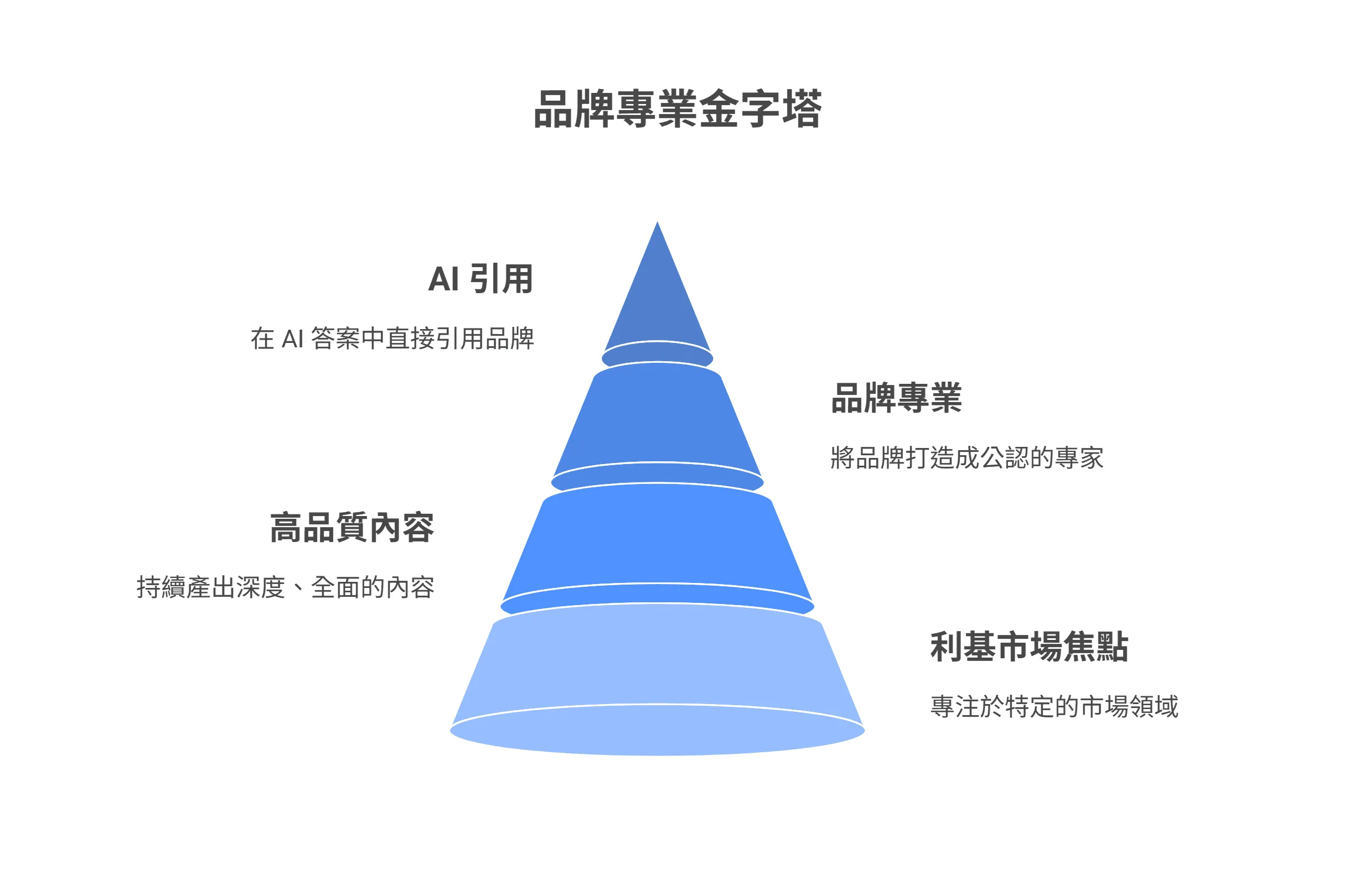 品牌專業金字塔的資訊圖表，由下至上展示了四個層級：利基市場焦點、高品質內容、品牌專業，以及最終目標 AI 引用。