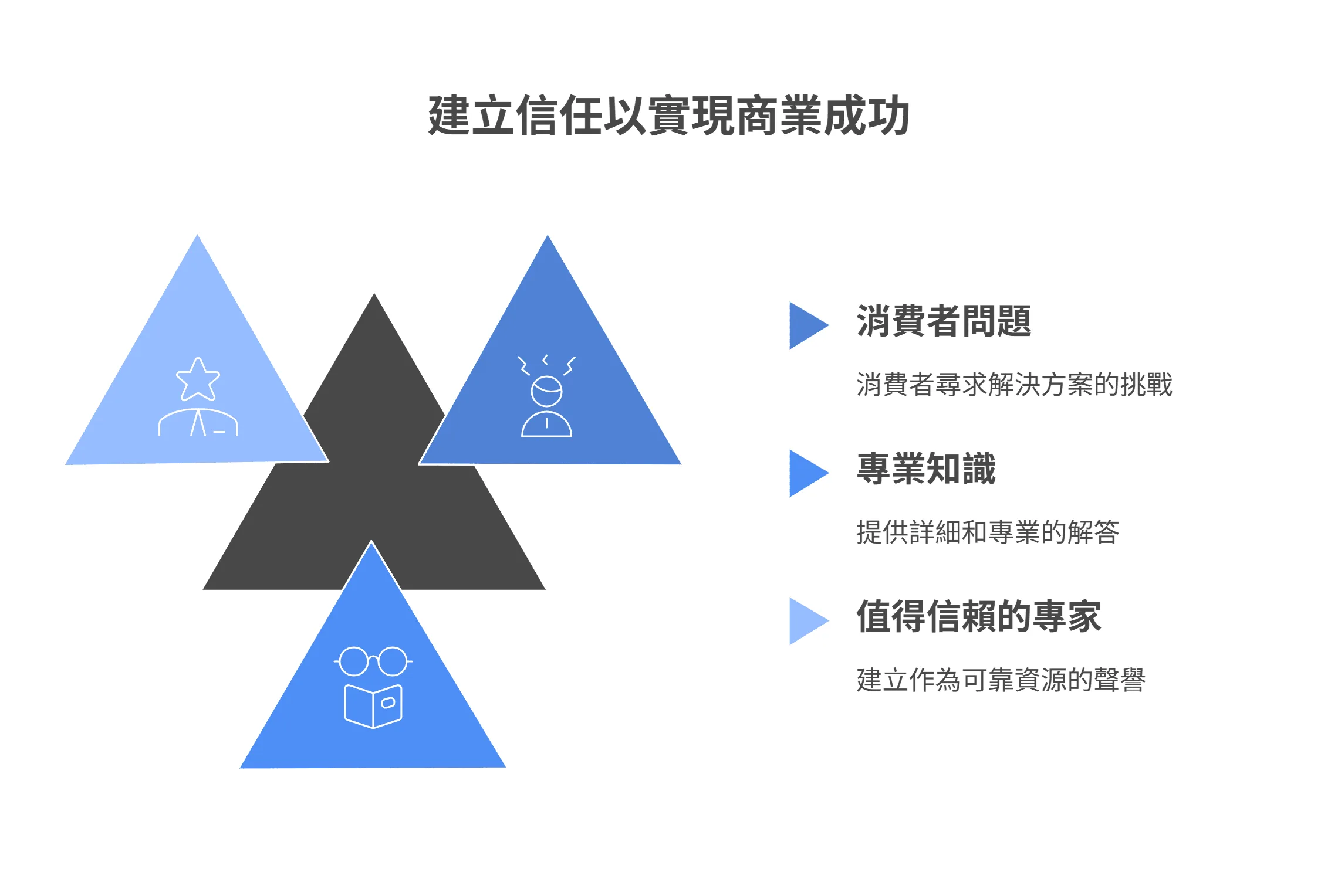 建立信任以實現商業成功的資訊圖表，說明如何透過解決消費者問題、提供專業知識，最終成為值得信賴的專家。