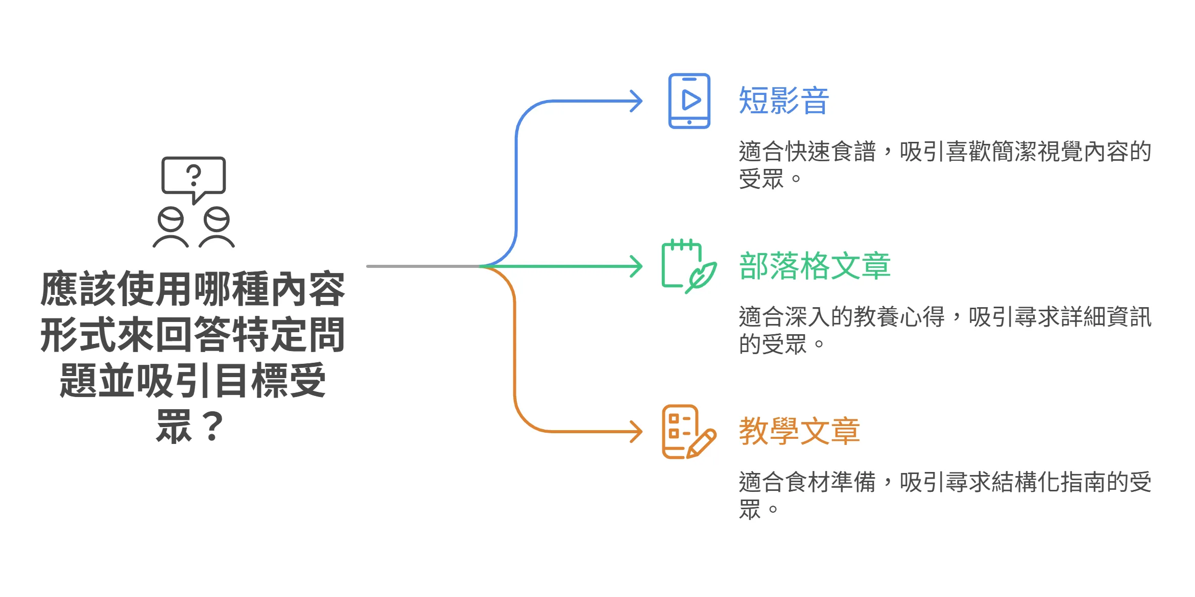 心智圖說明如何選擇內容形式來吸引目標受眾，並比較短影音、部落格文章與教學文章三種選項。