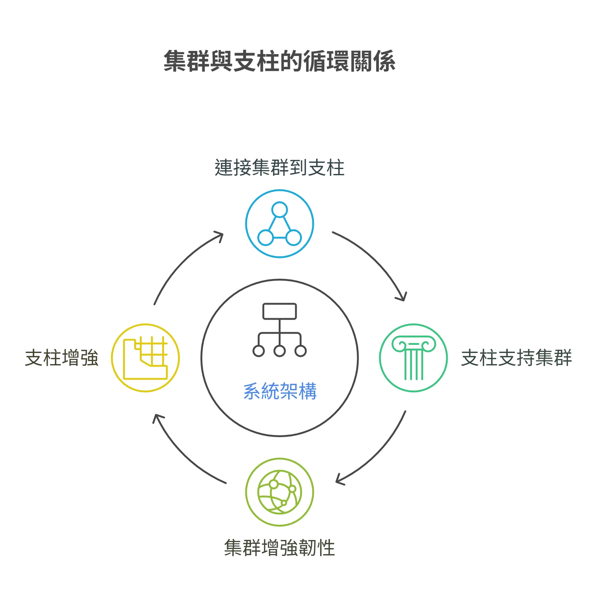 說明集群與支柱循環關係的資訊圖，其四個階段為連接集群到支柱、支柱支持集群、集群增強韌性，以及支柱增強。