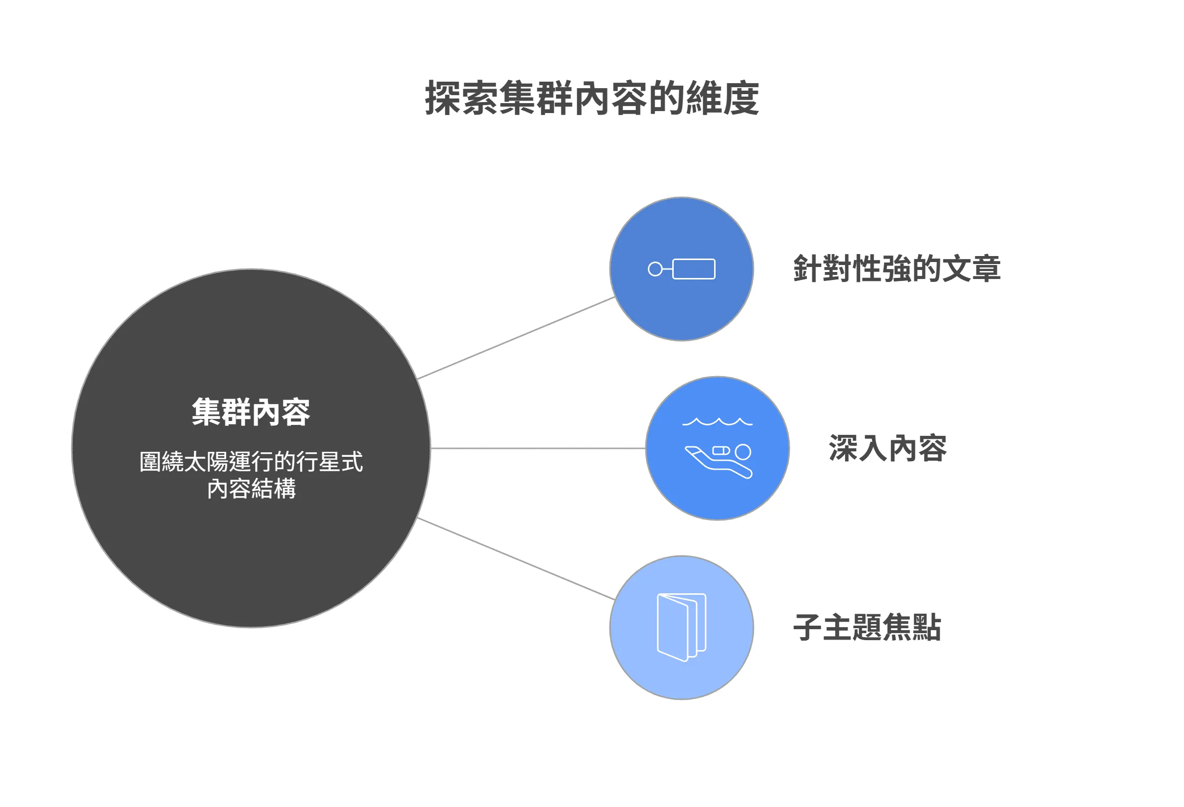 探索集群內容的三個維度資訊圖，包含針對性強的文章、深入內容與子主題焦點。