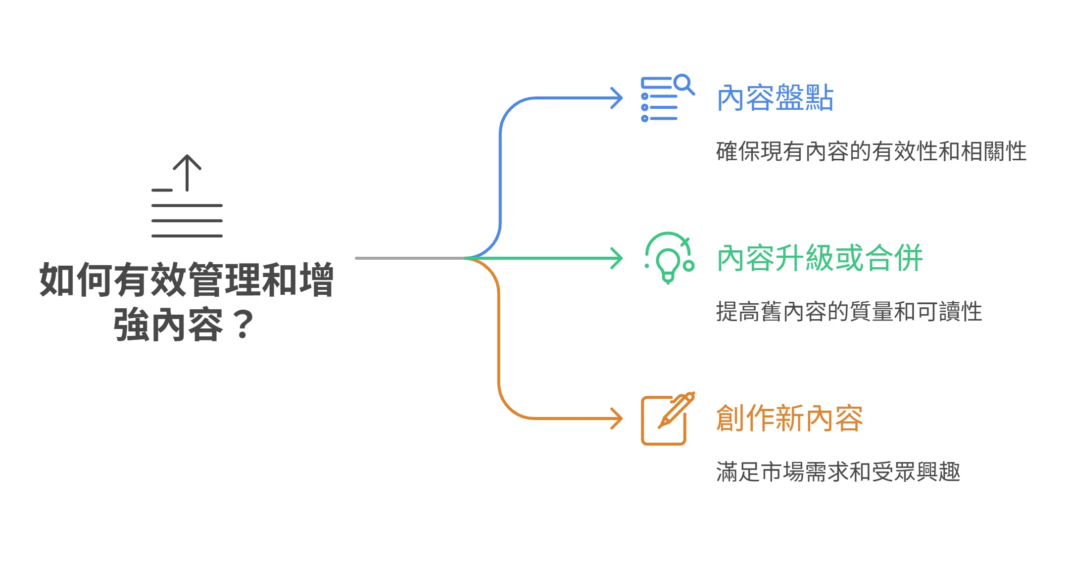 資訊圖表說明有效管理和增強內容的三種策略：內容盤點、內容升級或合併，以及創作新內容。