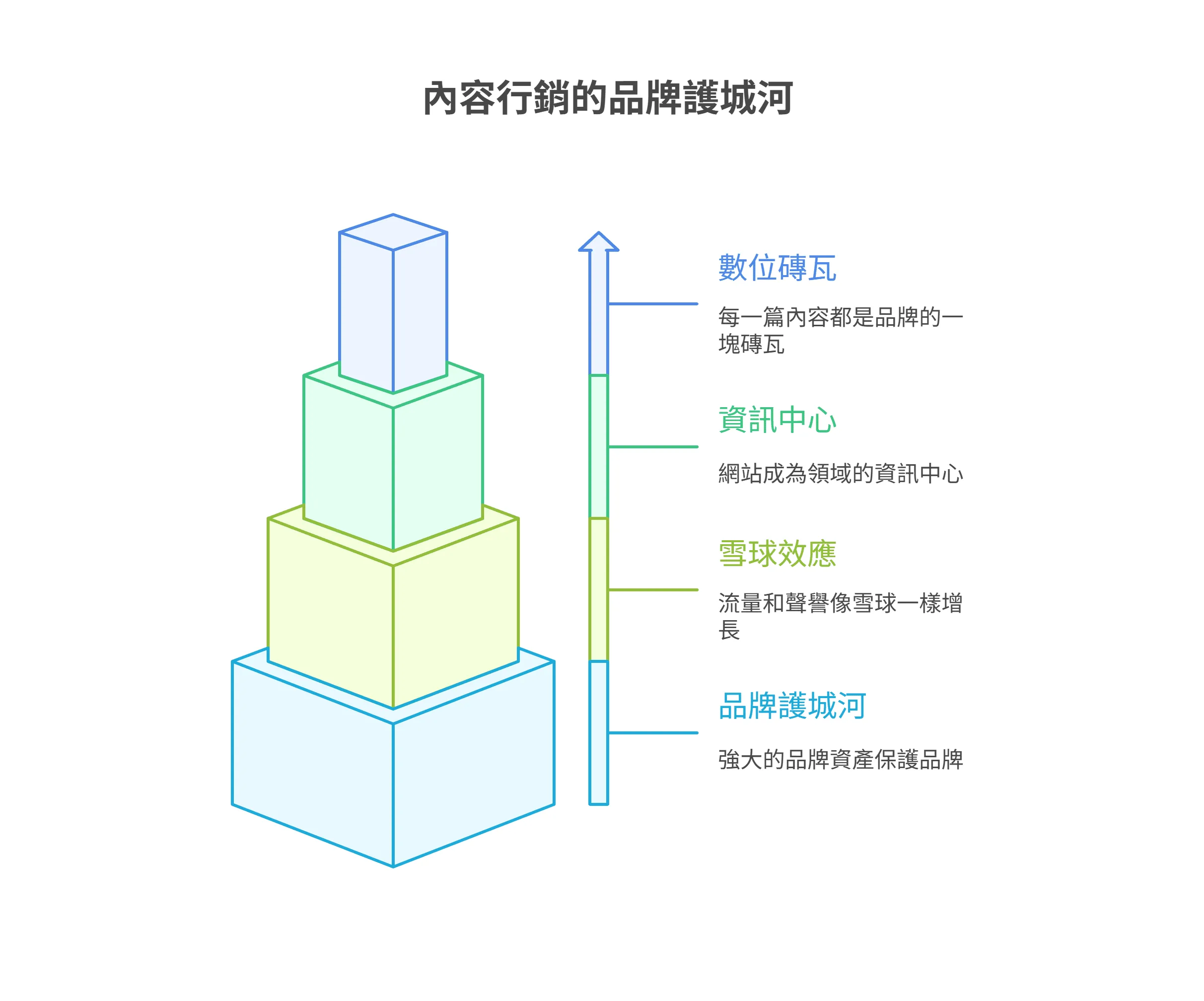 內容行銷的品牌護城河金字塔圖，由下至上說明四個層次：品牌護城河、雪球效應、資訊中心與數位磚瓦。