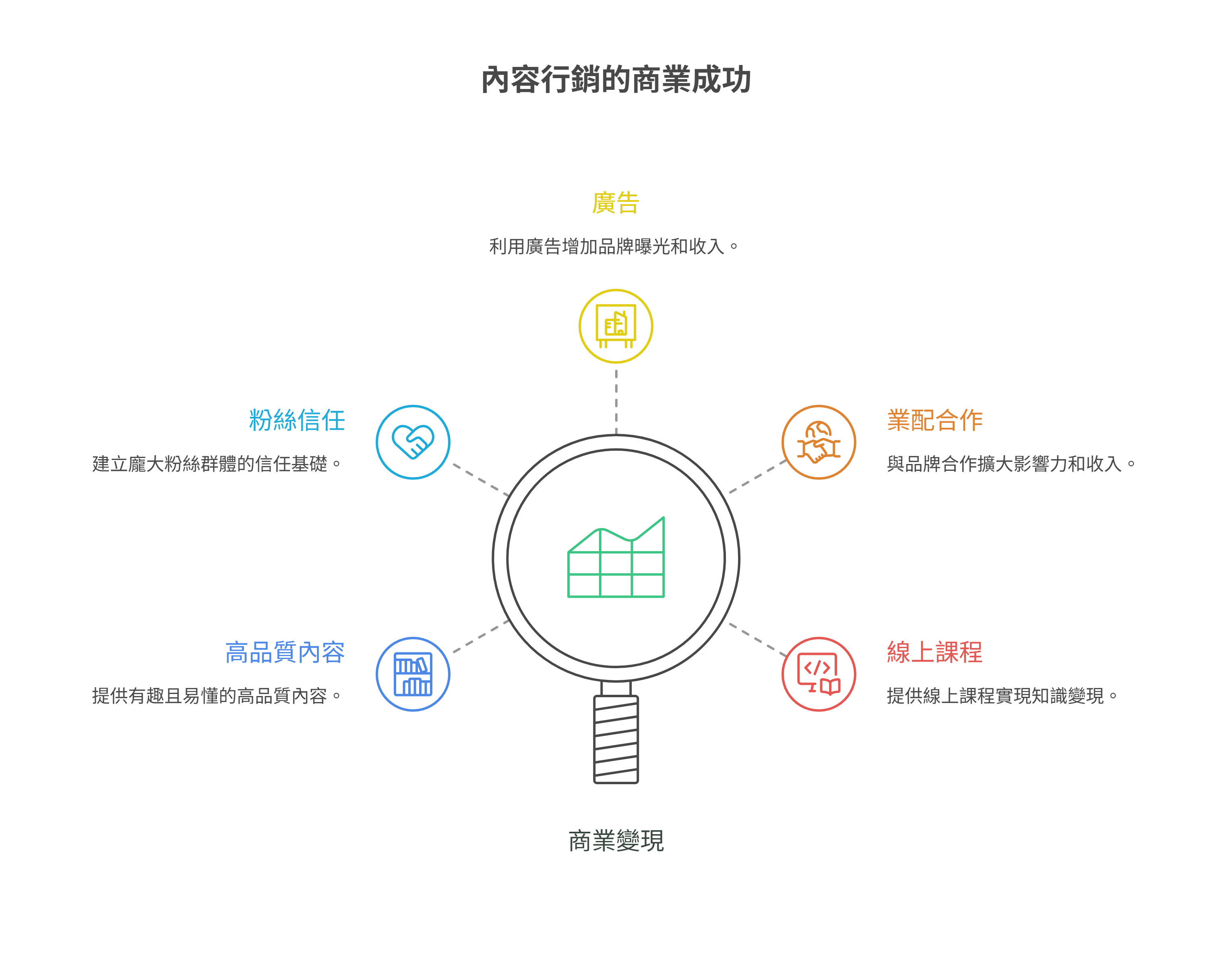 內容行銷的商業成功資訊圖表，以放大鏡象徵商業變現，並環繞著廣告、業配合作、線上課程、高品質內容與粉絲信任等五個成功要素。