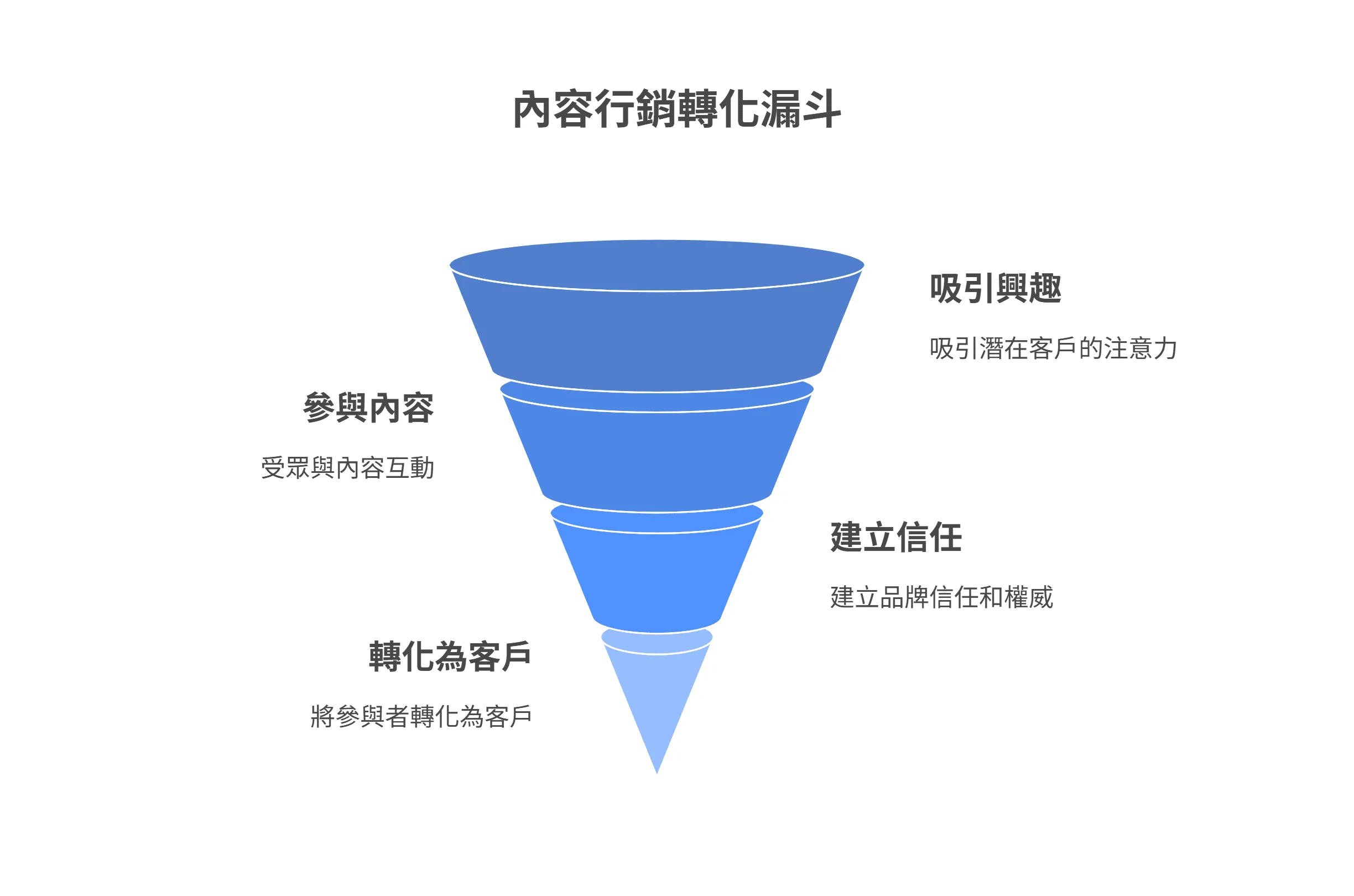 內容行銷轉化漏斗圖，描繪了從吸引興趣、參與內容、建立信任到轉化為客戶的四個步驟。
