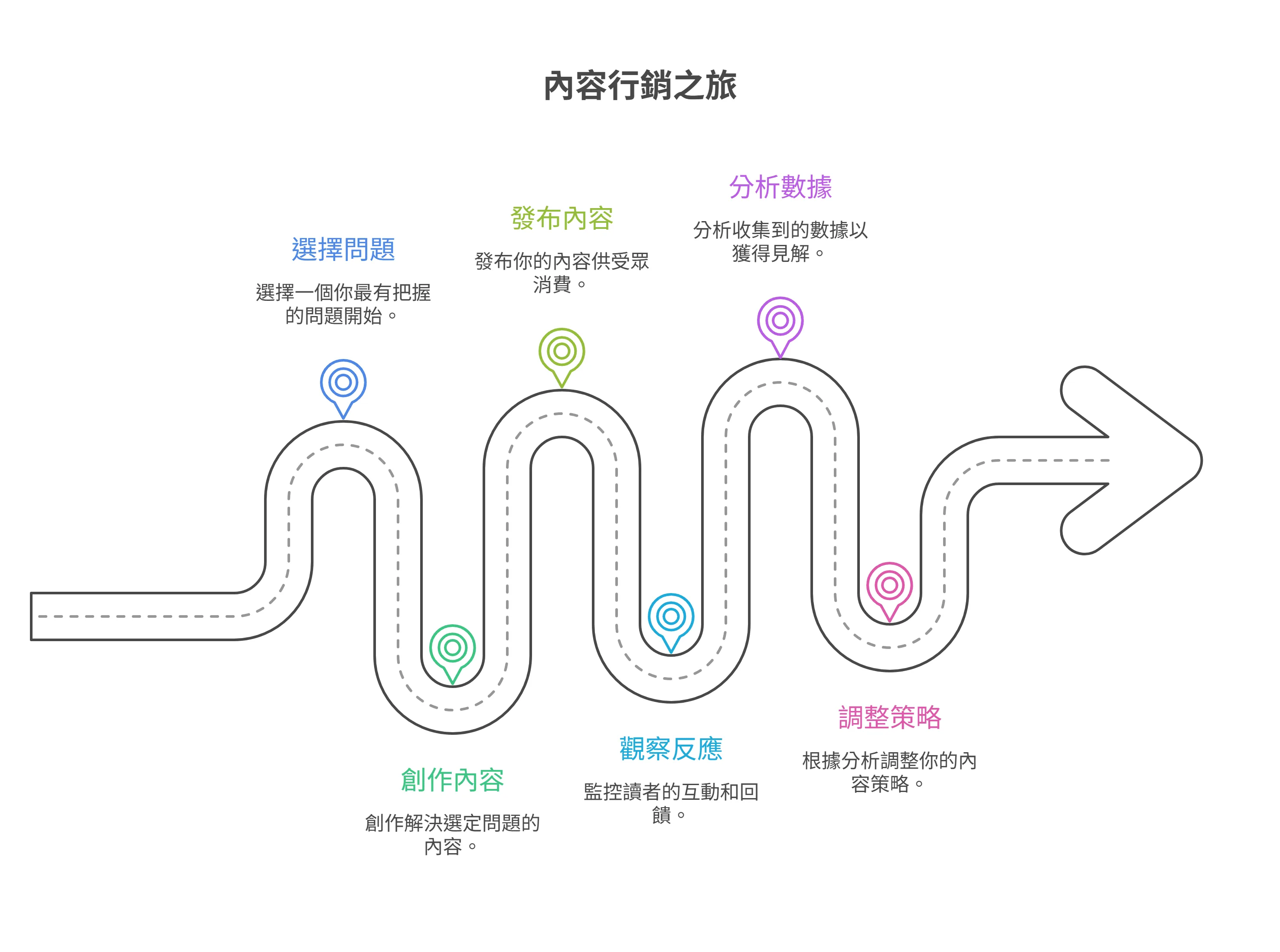 內容行銷之旅的路線圖資訊圖表，標示出六個步驟：選擇問題、創作內容、發布內容、觀察反應、分析數據與調整策略。