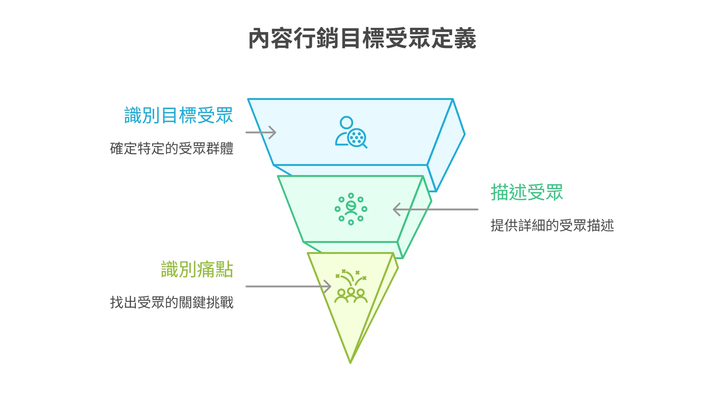 內容行銷目標受眾定義的漏斗圖，由上至下展示了識別目標受眾、描述受眾，與識別痛點的三個步驟。