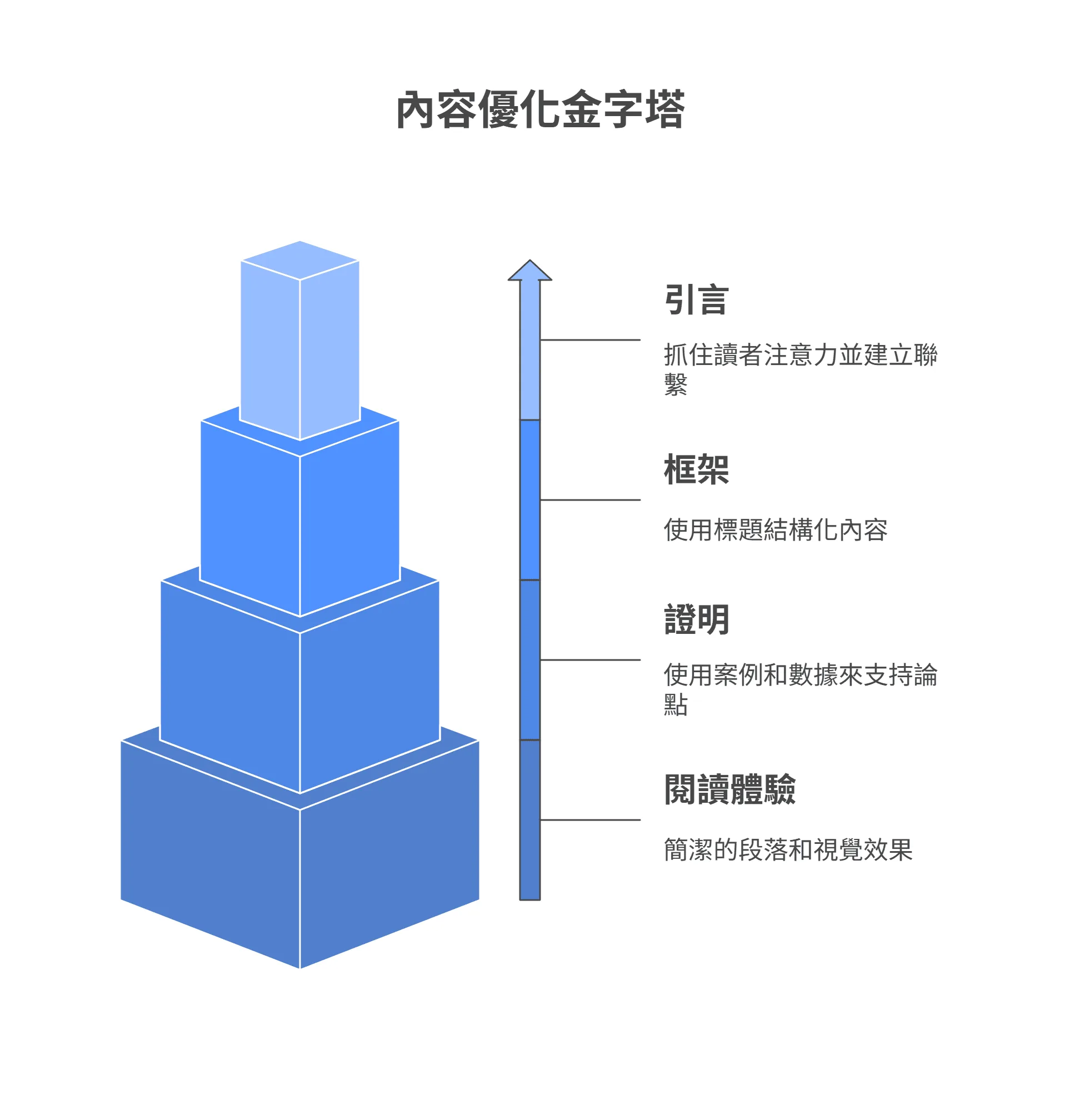 內容優化金字塔圖表，由下至上展示了四個優化層次：閱讀體驗、證明、框架與引言。