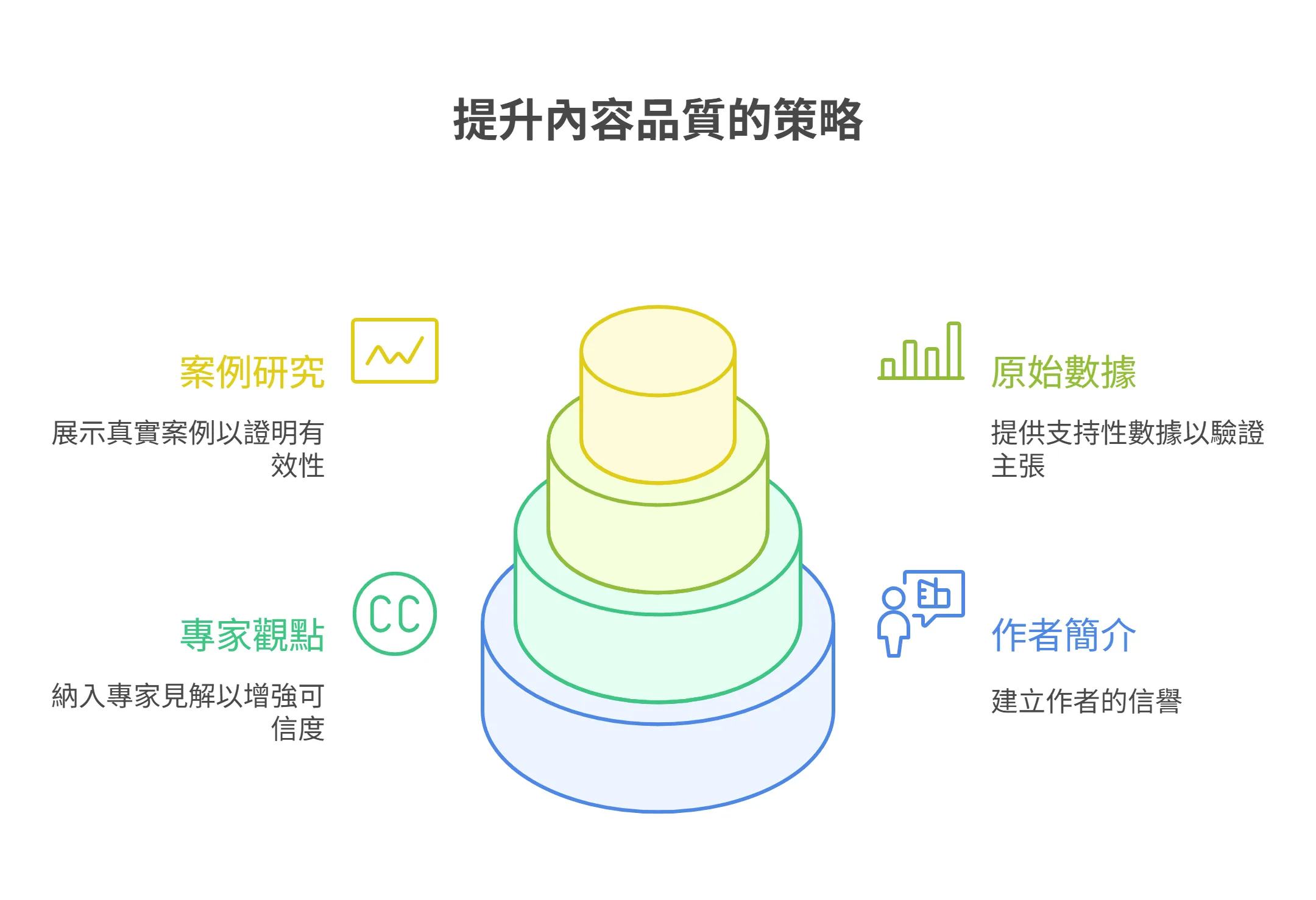 提升內容品質策略的資訊圖表，其中包含四個要點：案例研究、專家觀點、原始數據和作者簡介。