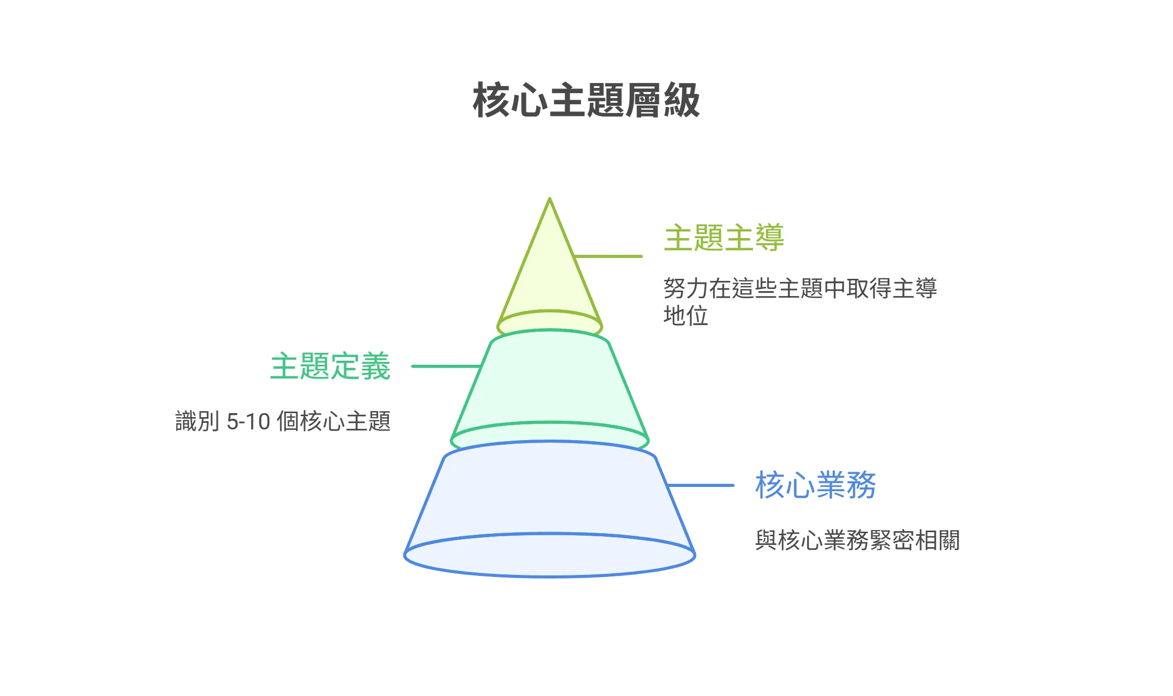 核心主題層級的金字塔圖表，由下至上分為三個層級：核心業務、主題定義與主題主導。